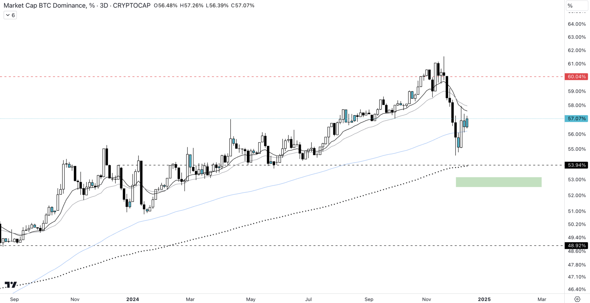 Bitcoin dominance price on 3D time unit 
