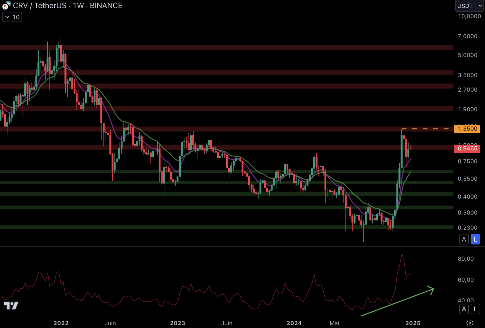 CRV has exploded since the beginning of November.