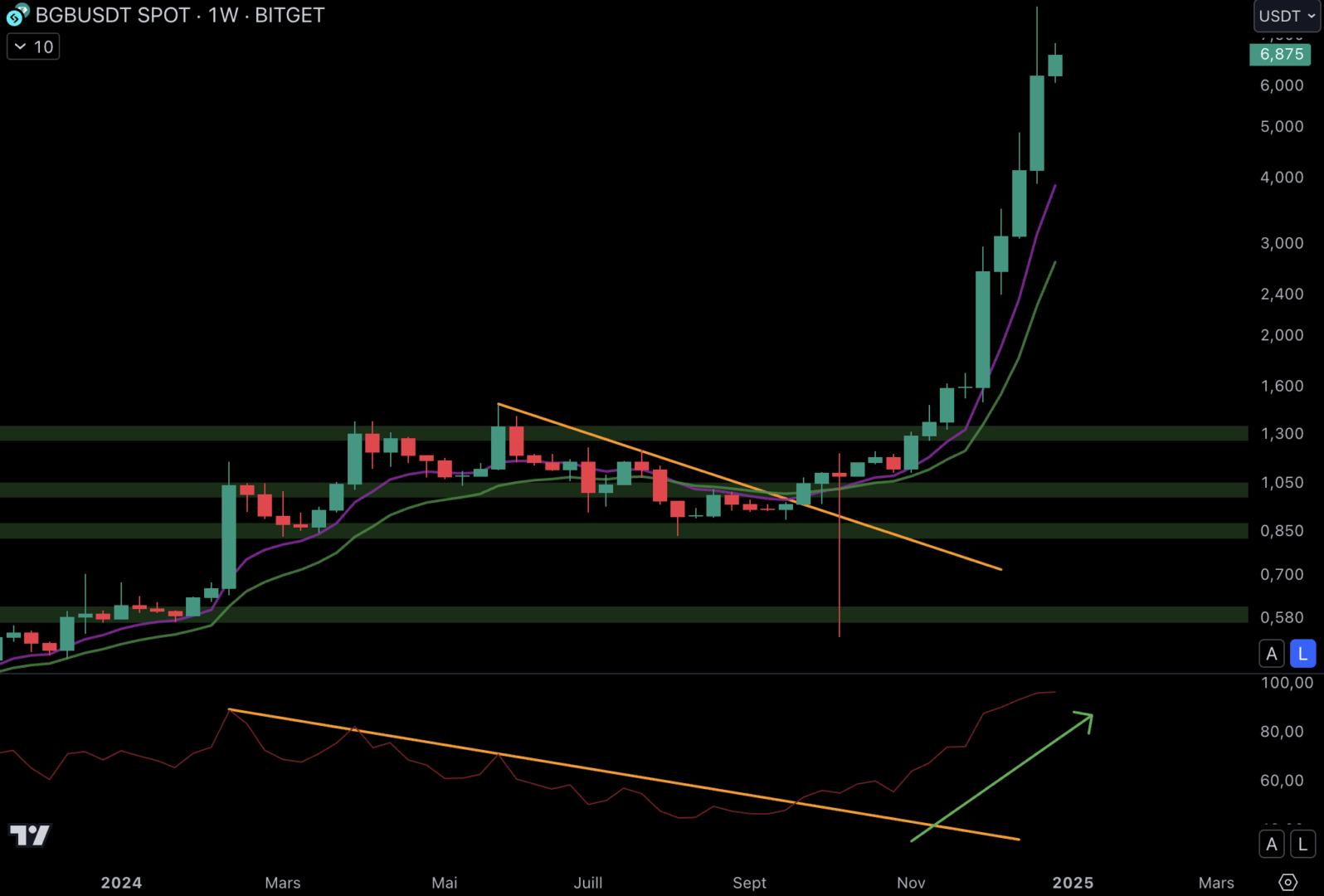 BGB is up more than 600% since November.