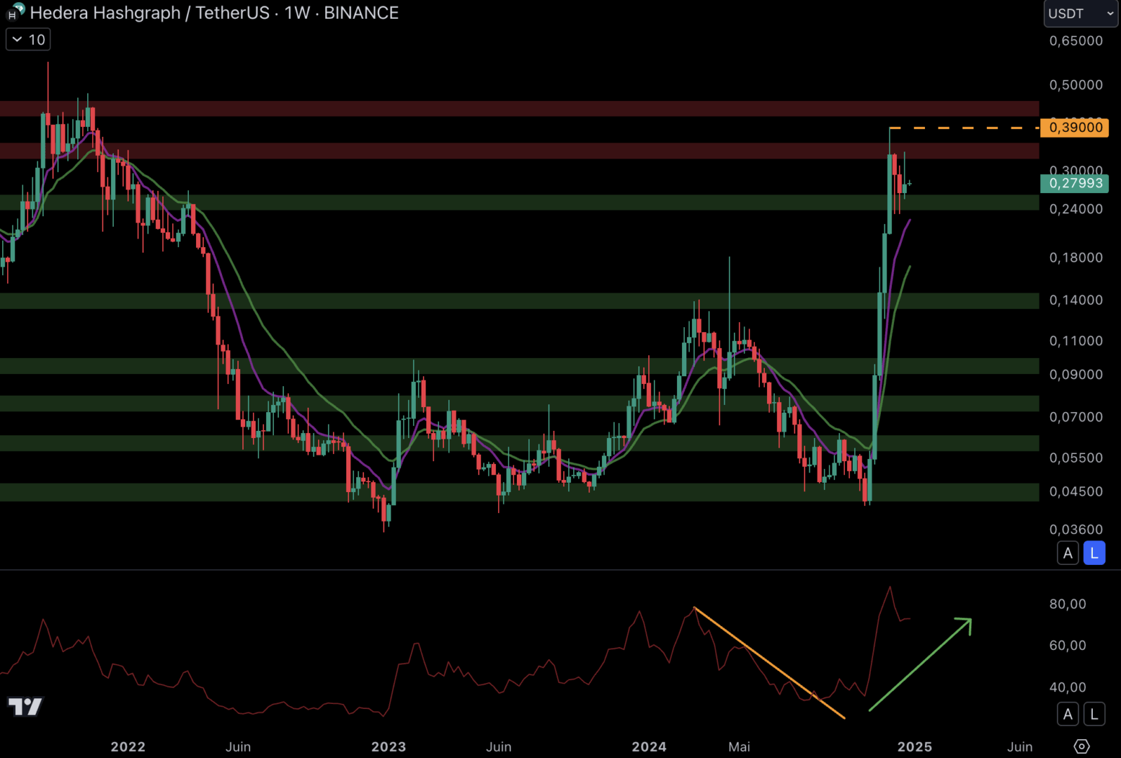 Hedera (HBAR) is in a clearly bullish dynamic.