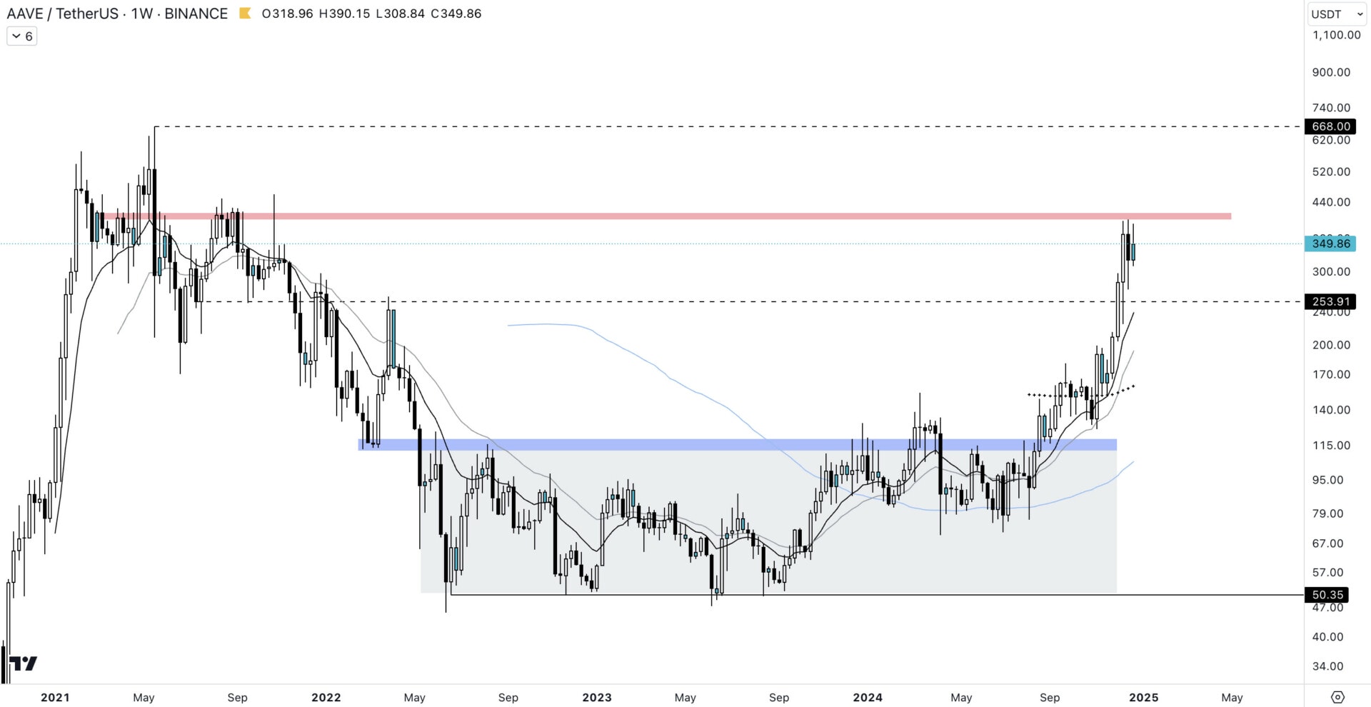 AAVE price against the dollar on the 1W time unit