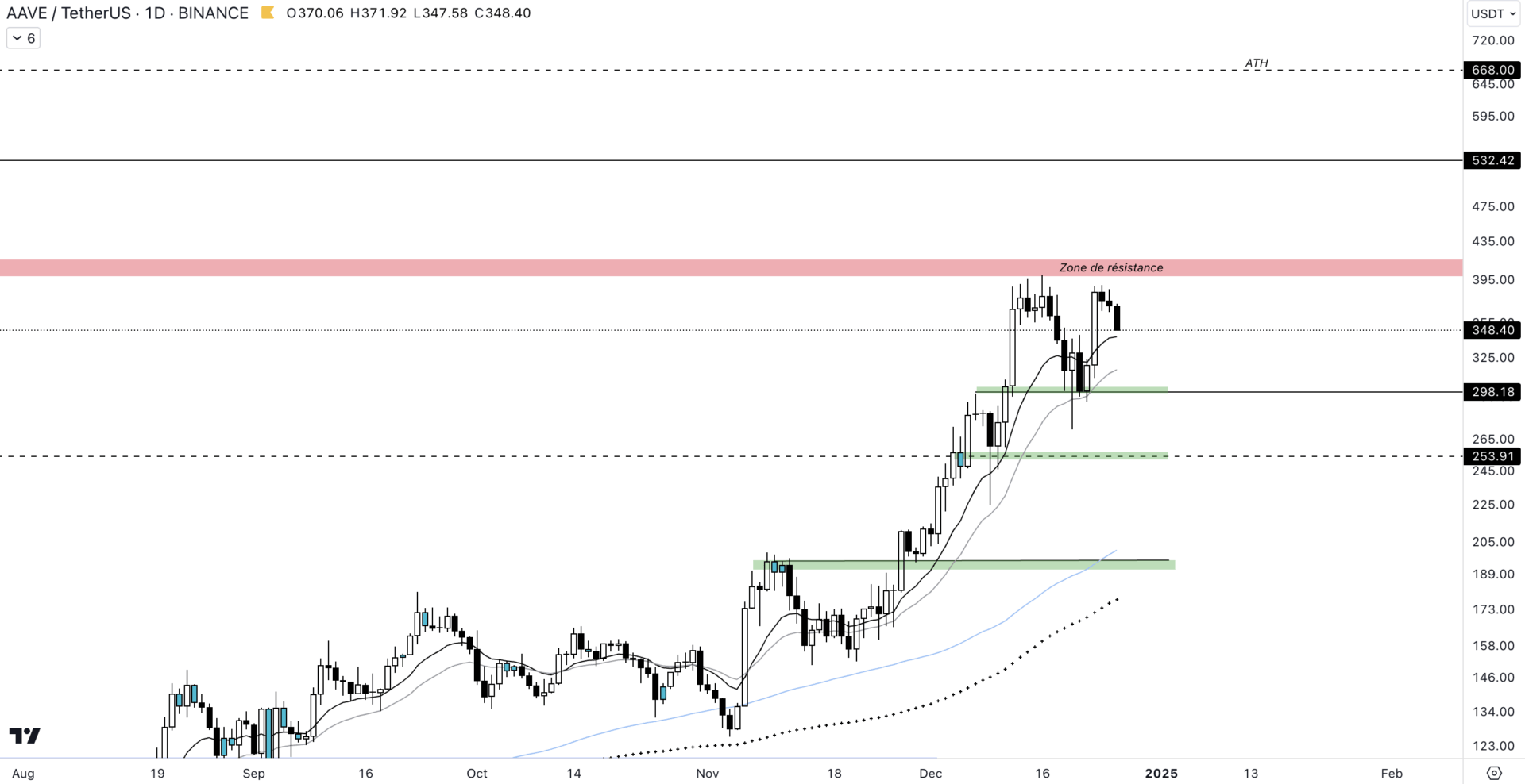AAVE price against the dollar on the 1D time unit
