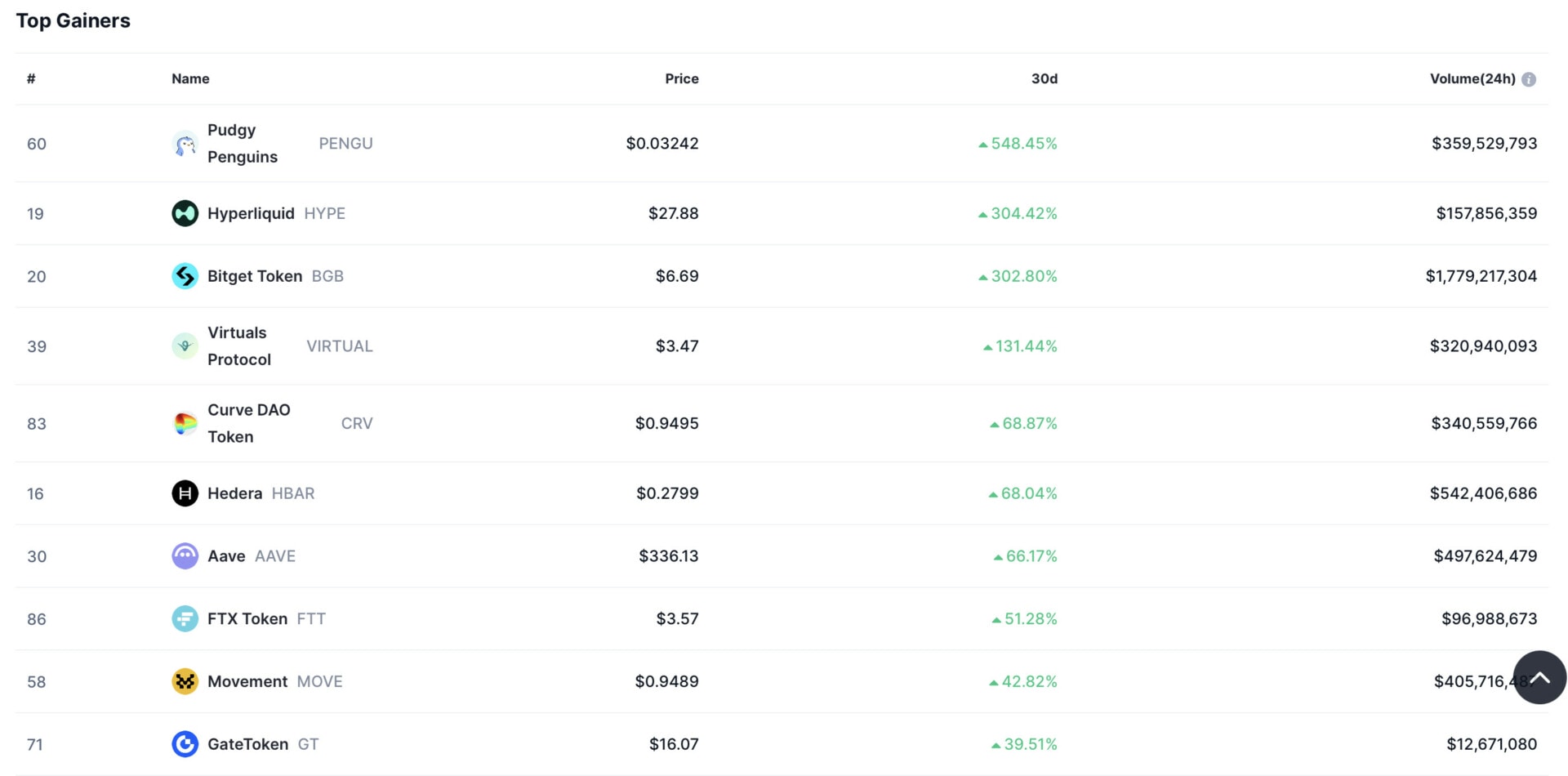The two best performing assets over the last month are new tokens.