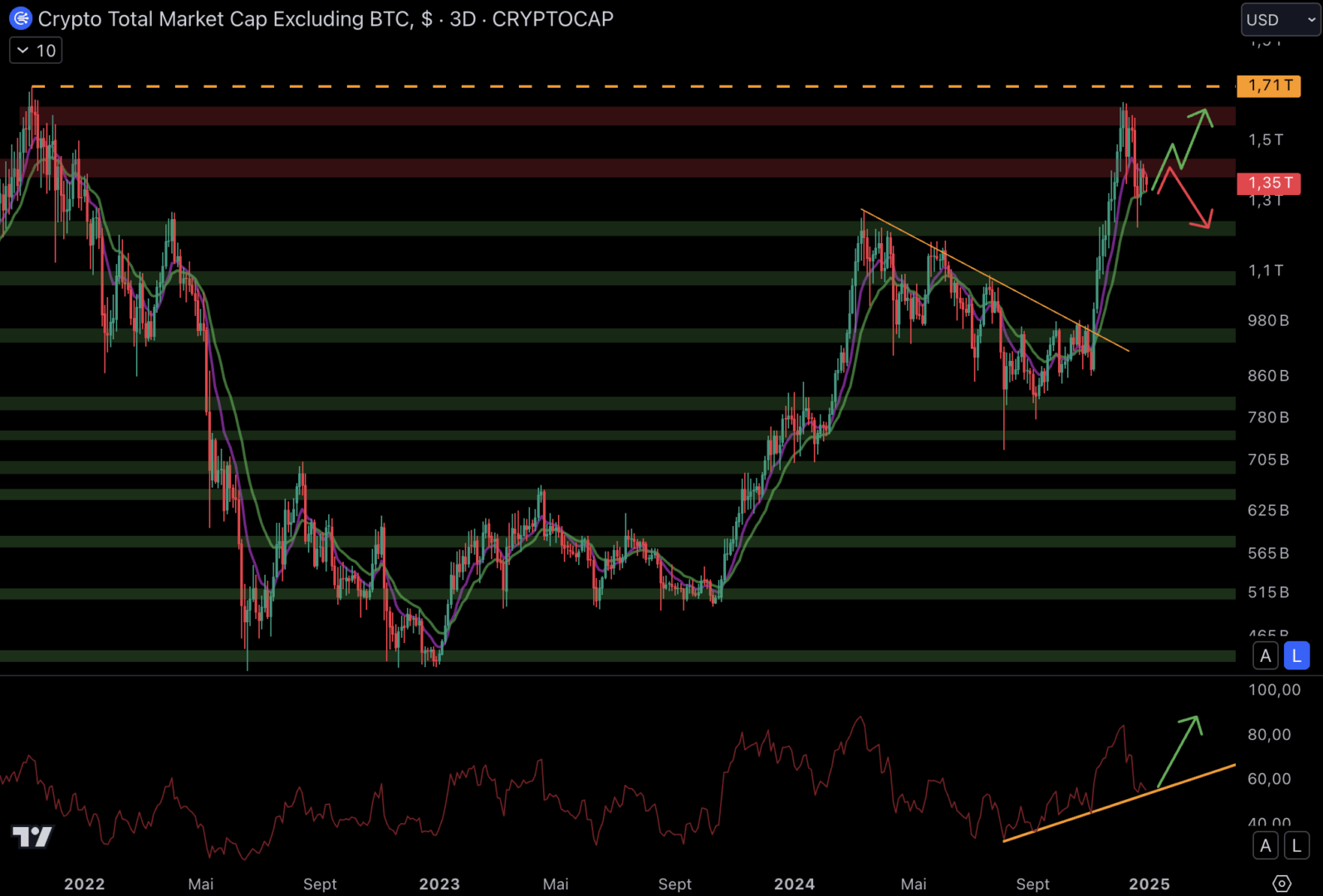 Altcoin capitalization must rebound from the bullish institutional bias to find resistance at $1.6 trillion. 