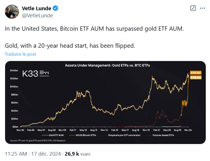 Bitcoin has surpassed gold in the reserves of their respective ETF issuers.