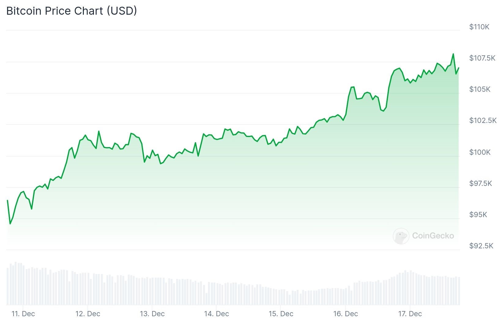 Bitcoin breaks a new record with an ATH over $108,000.