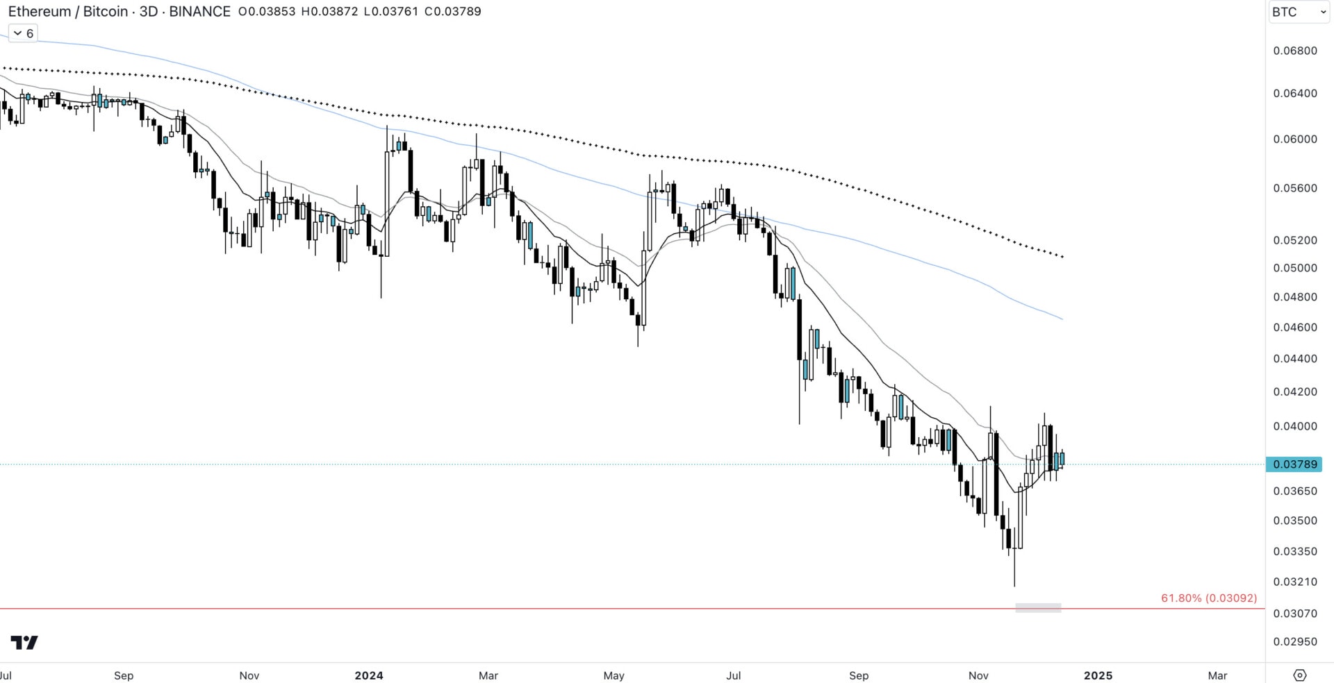 Price of the ETH/BTC pair on the 3D time unit