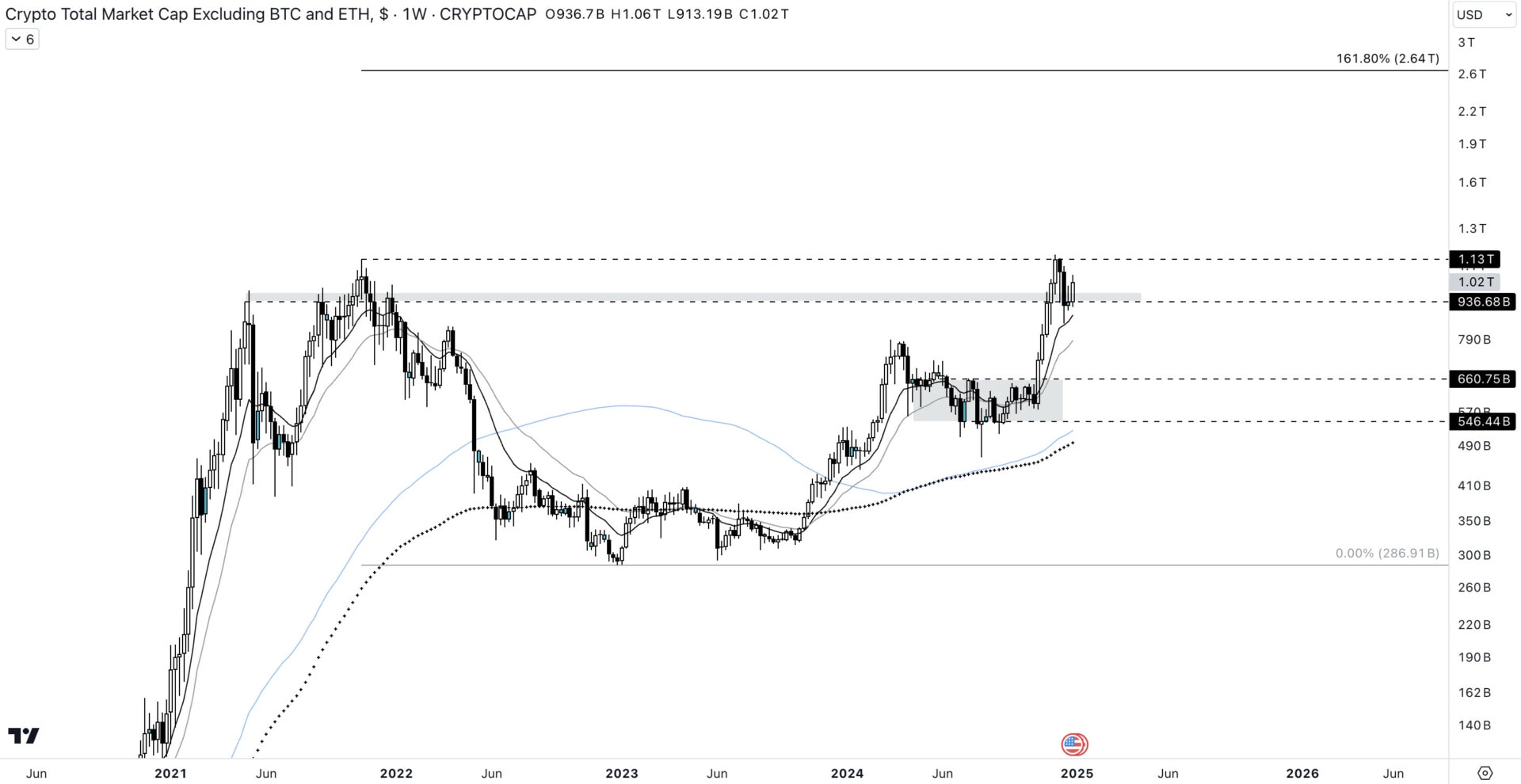 Price of the capitalization of altcoins, excluding bitcoin and ethereum, on the 1W time unit