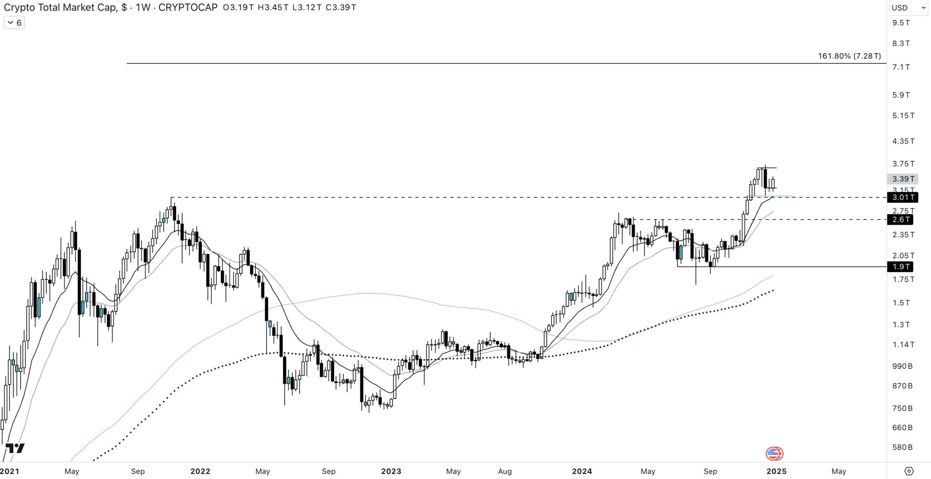 Price of the total market capitalization against the dollar on the 1W time unit