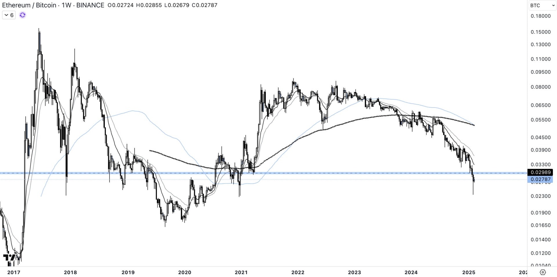 ETH/BTC pair in the dollar on the time unit 1W