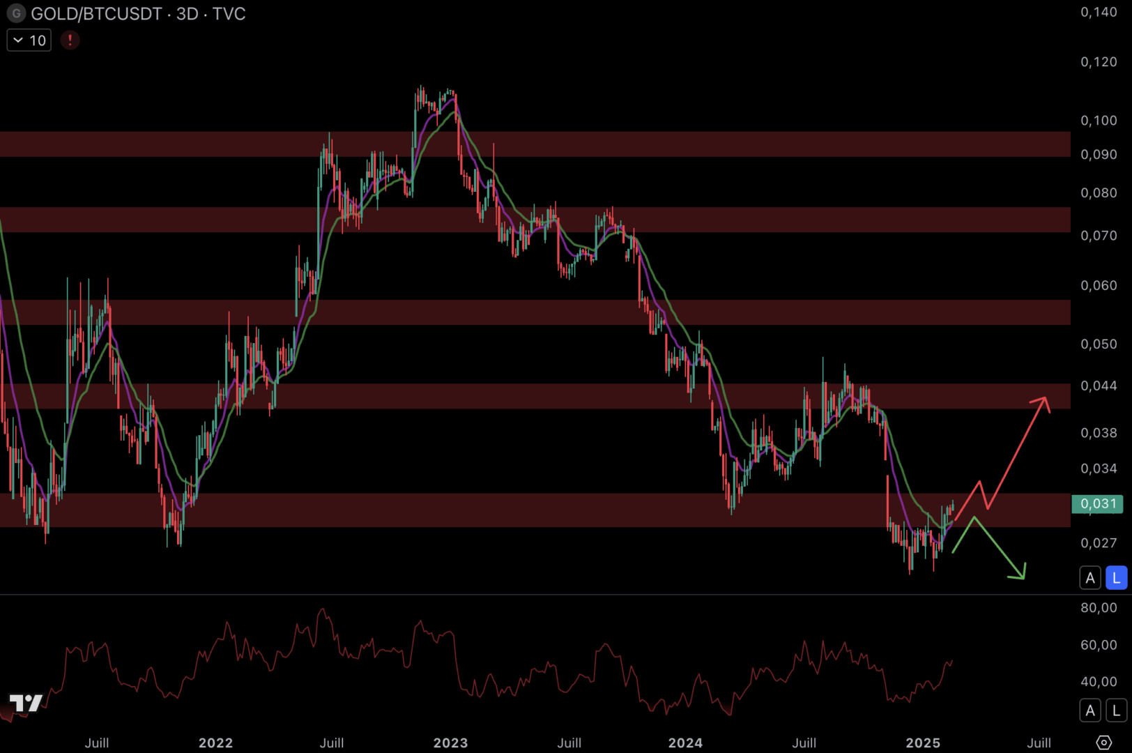 Gold could outperform bitcoin if the pair breaks the resistance. 