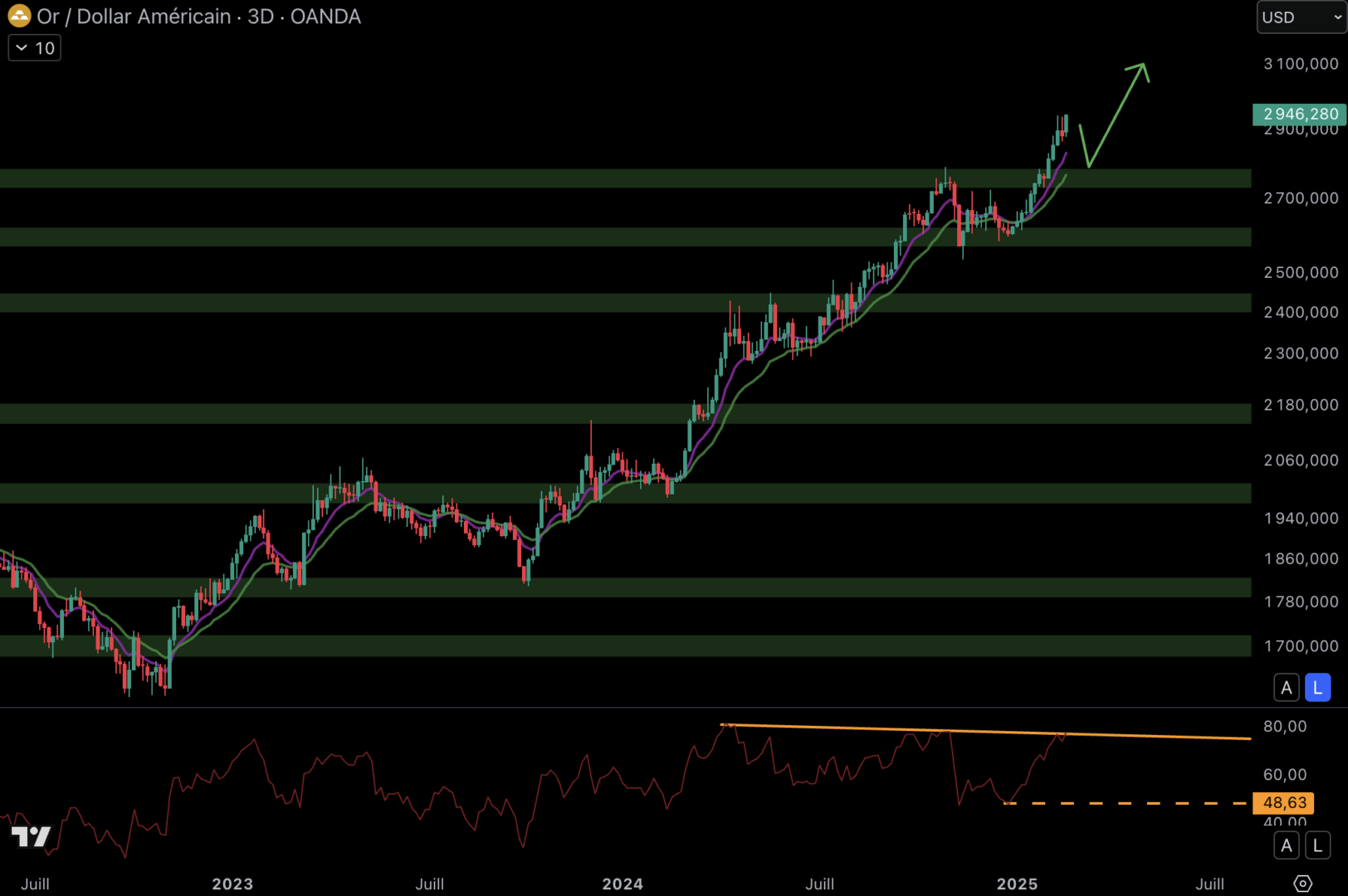 Gold is in an upward dynamic. 