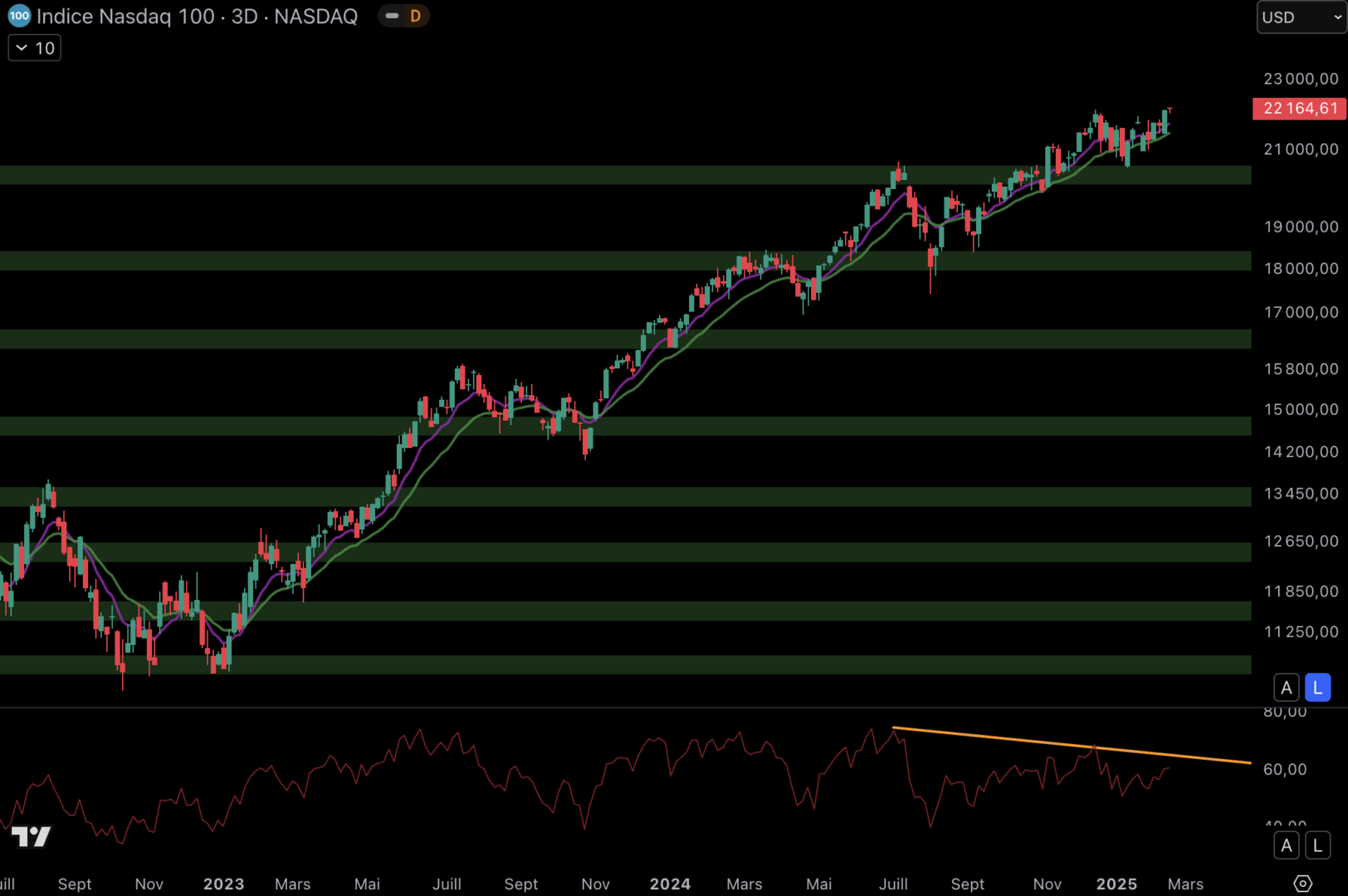 The Nasdaq is bullish and it could explode beyond $ 22,000. 