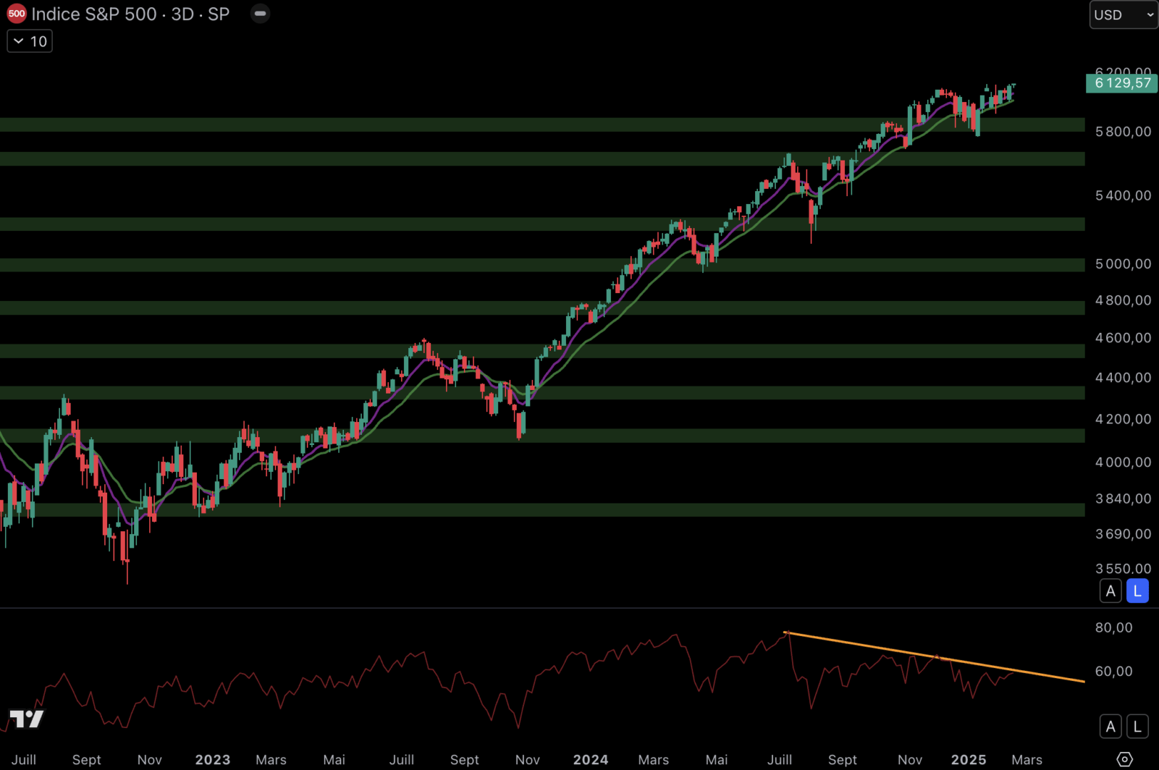 The S&P 500 could fly beyond $ 6,000. 