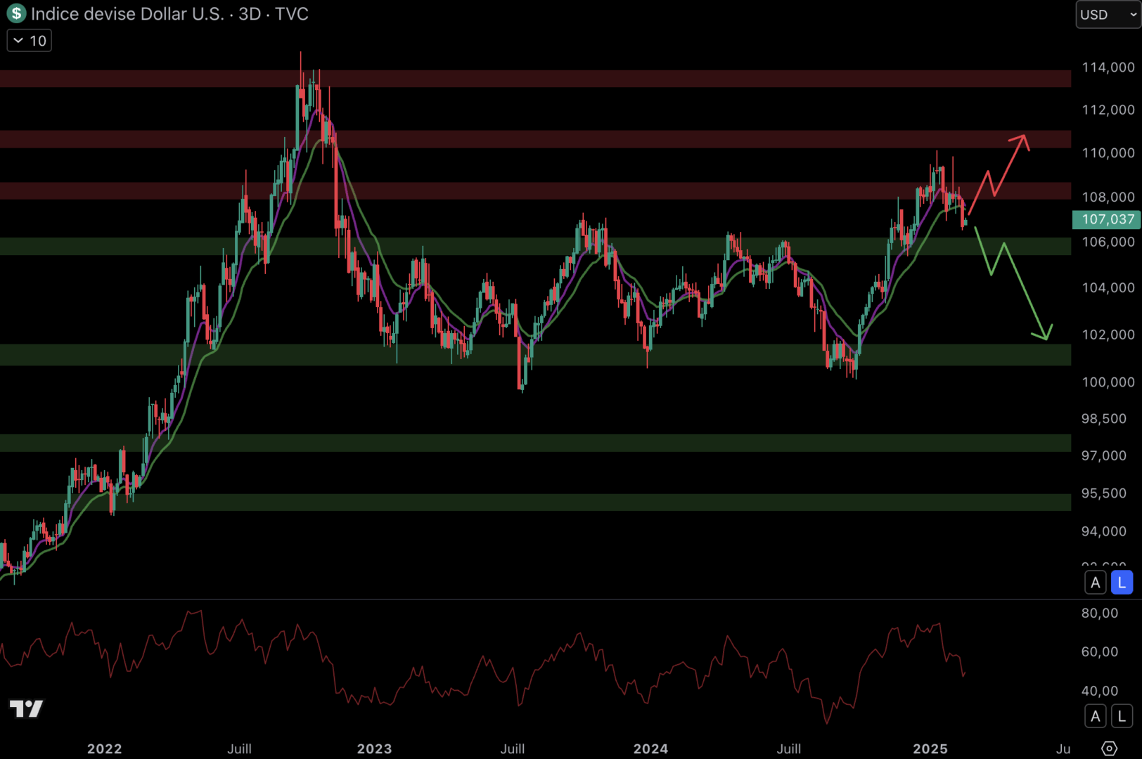 The dollar index seems to run out of steam. 