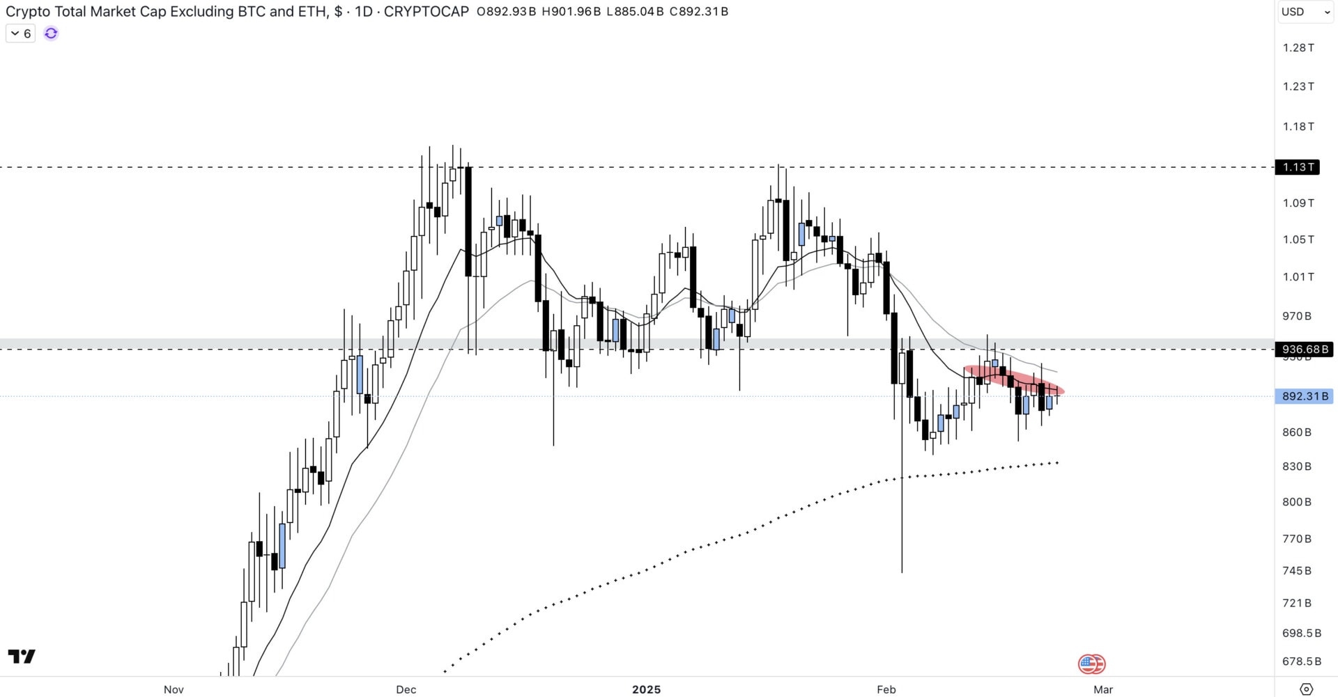 Course of all market cryptocurrencies, excluding Bitcoin and Ethereum on the time unit 1D