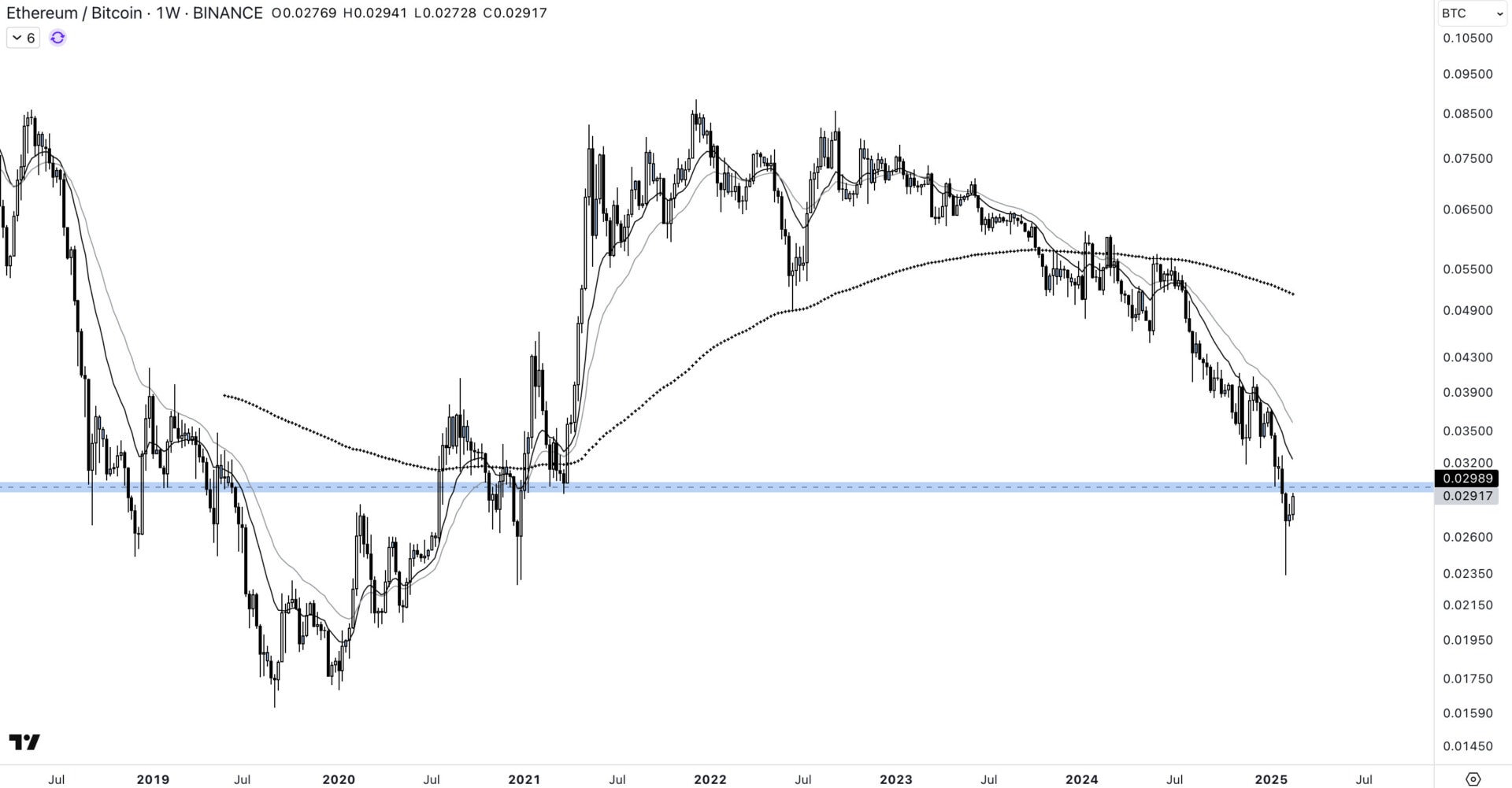 ETH/BTC pair in the dollar on the time unit 1W