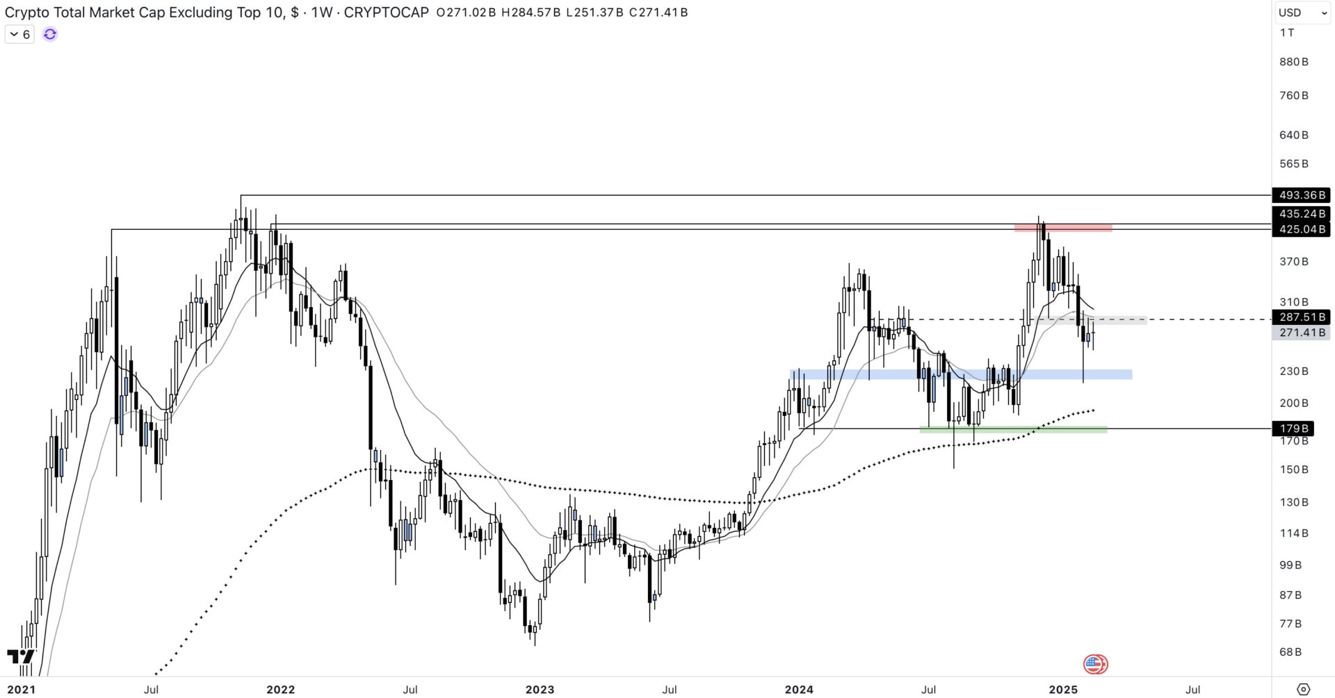 Cours in capitalization of altcoins outside the top 10 of the Crypto market on the time unit 1W