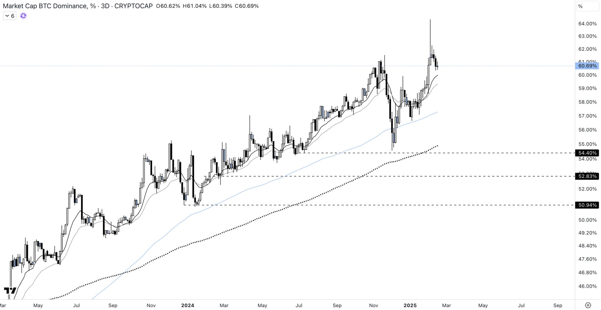 Analysis of the course of the dominance of the king of cryptocurrencies on the 3D time unit