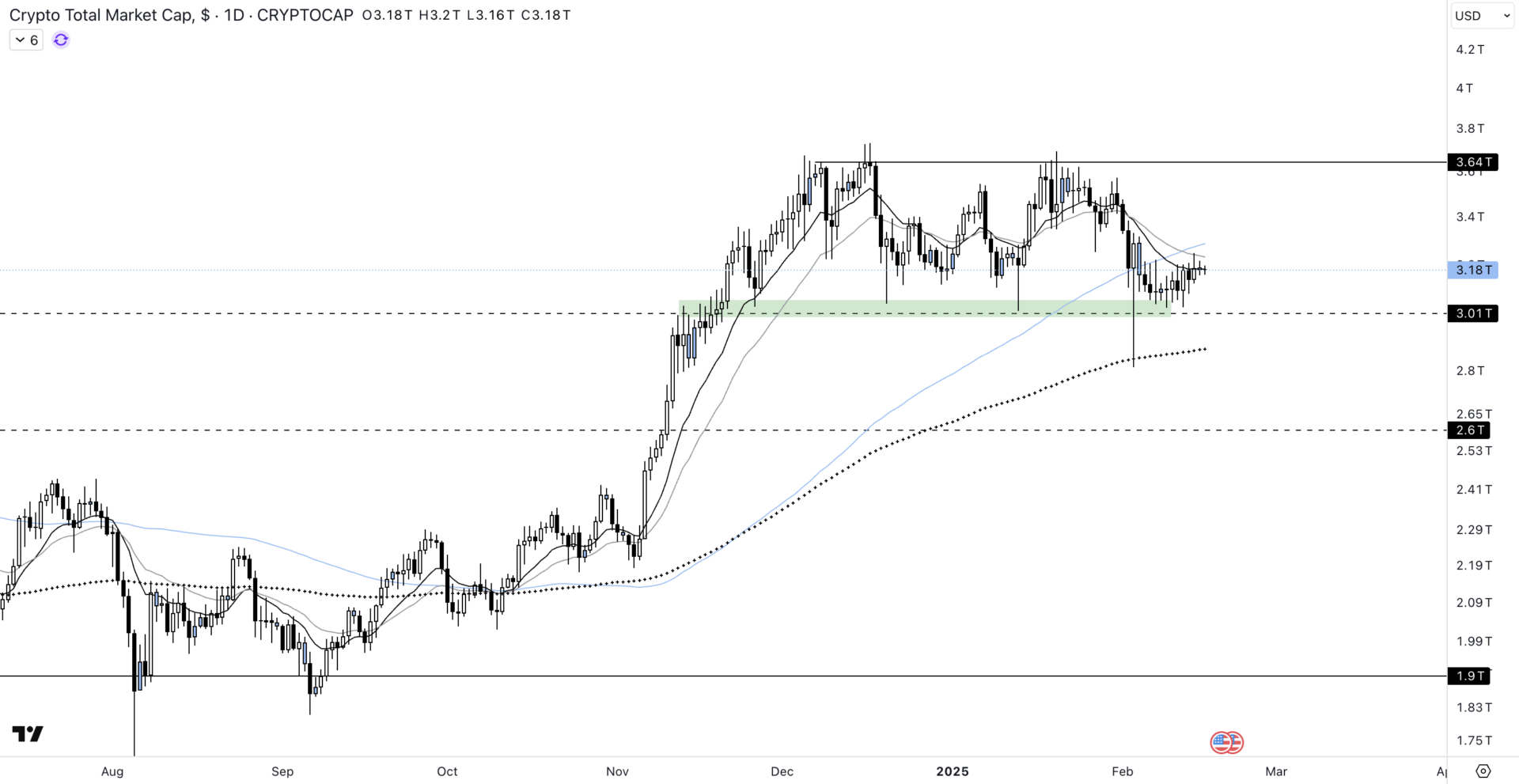 Analysis of total market capitalization against the dollar on the time unit 1D
