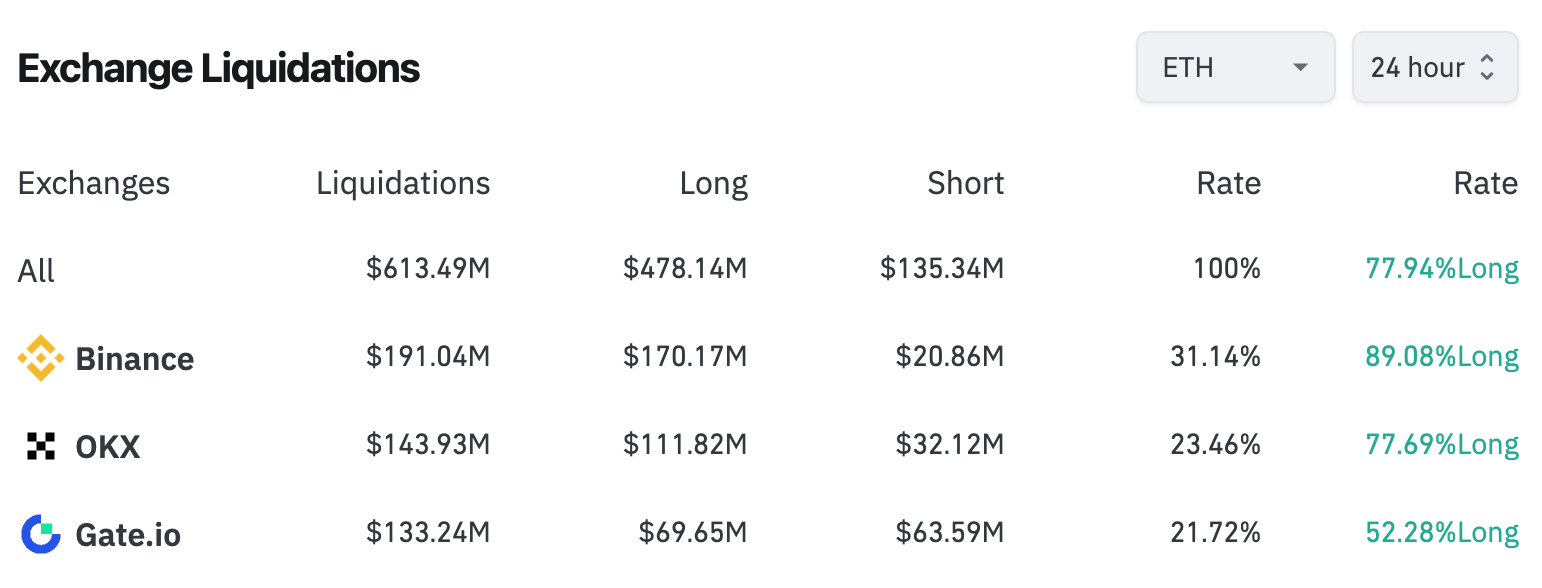 Ethereum accumulates 30 % of liquidations