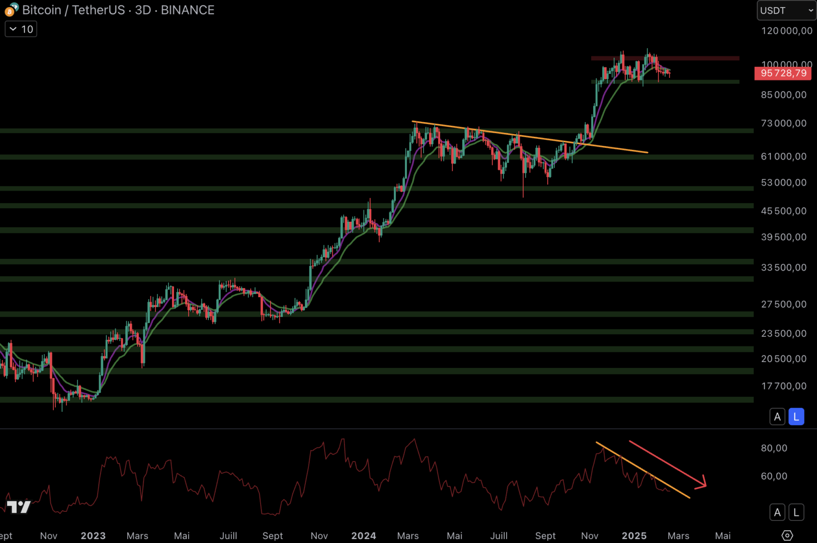The price of Bitcoin Range. 