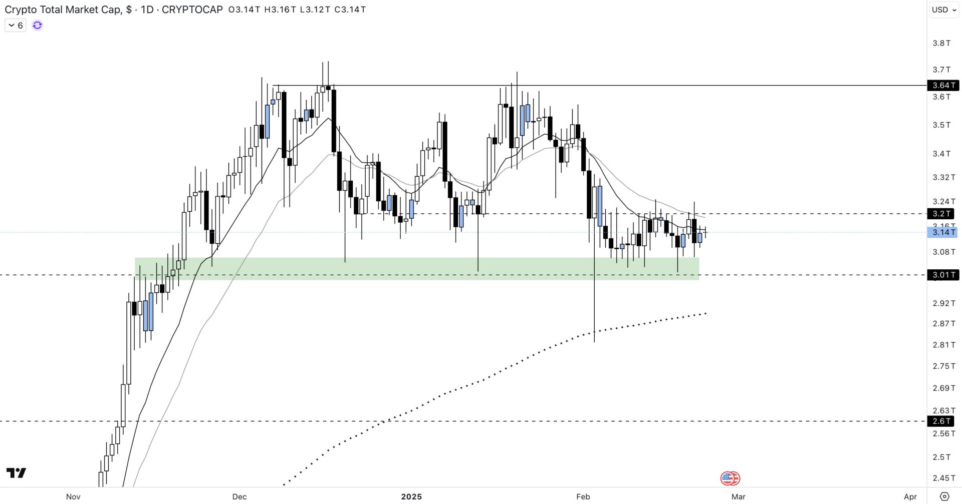 Total market capitalization courses against the dollar on the time unit 1D