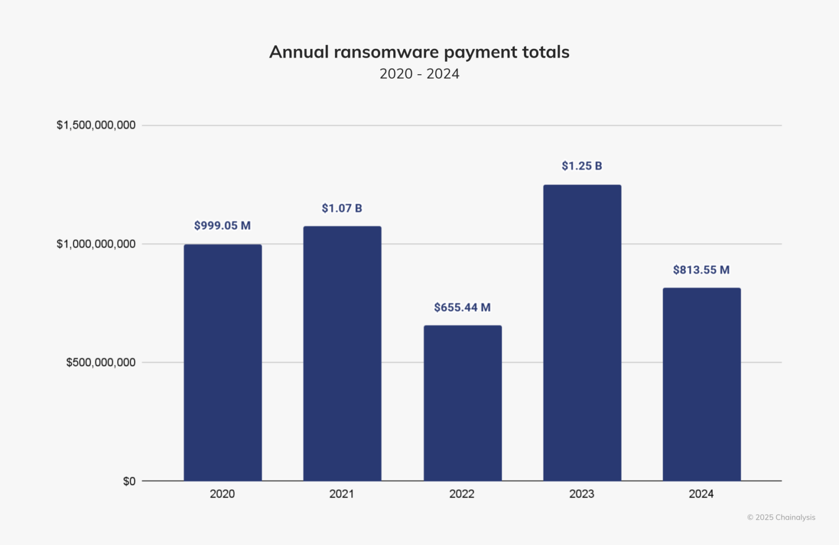 Evolution of ransomware per year
