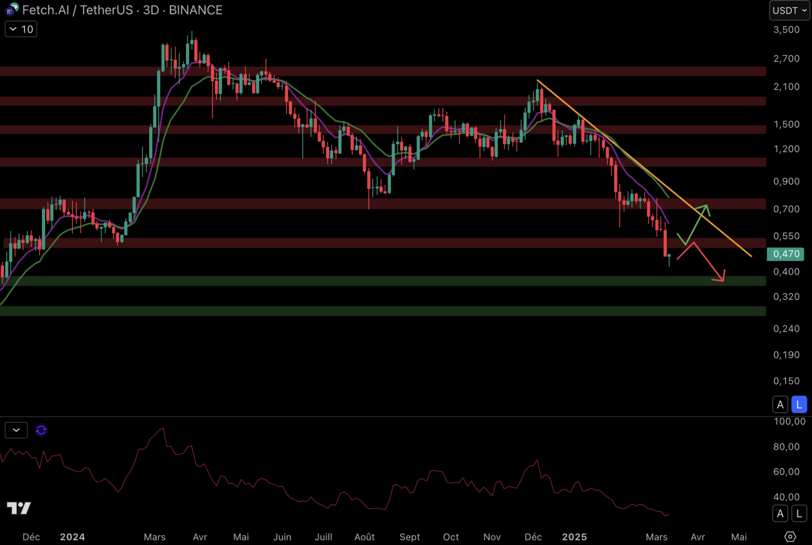 Fet is fragile against the dollar. 
