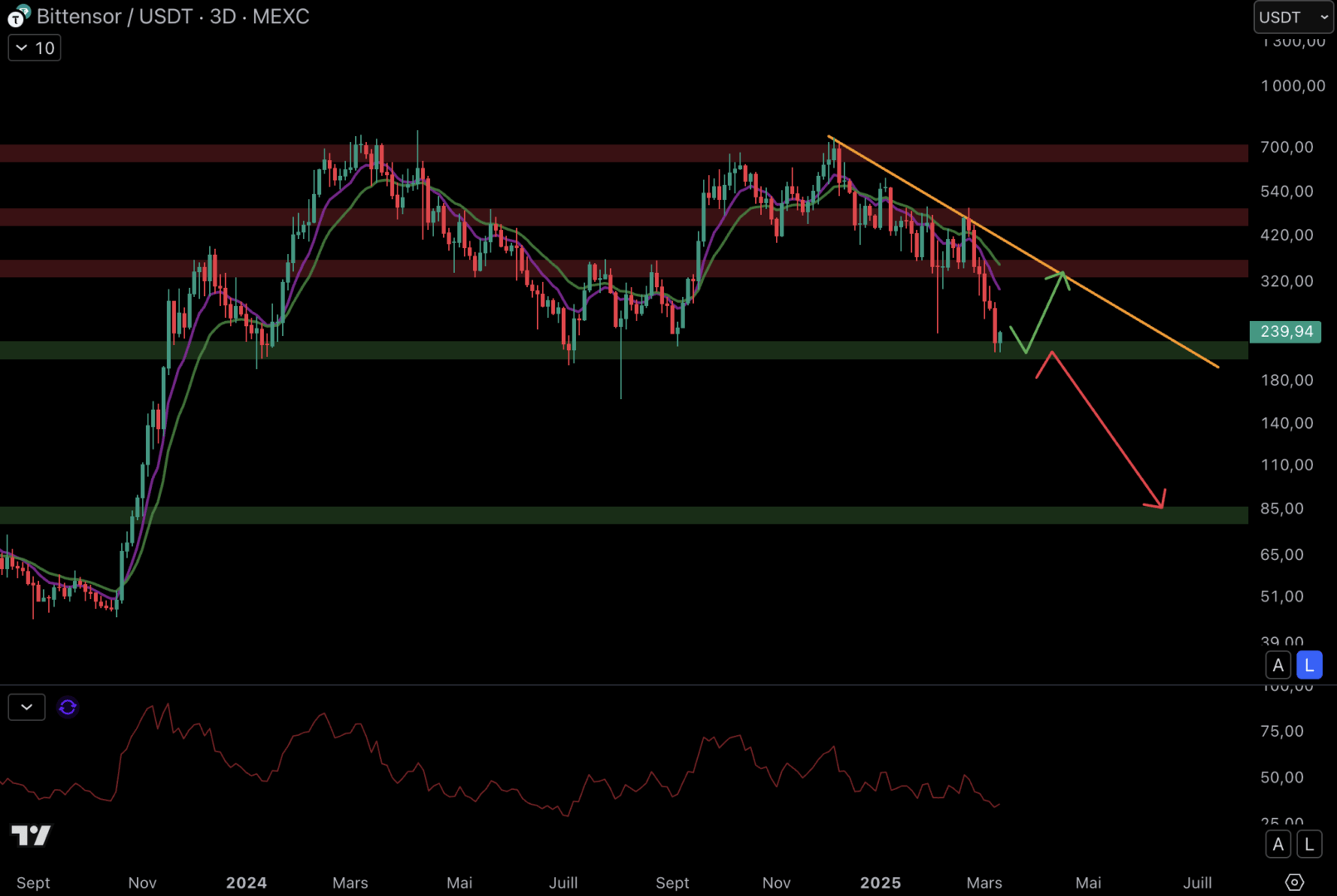 Tao finds support at $ 215. 