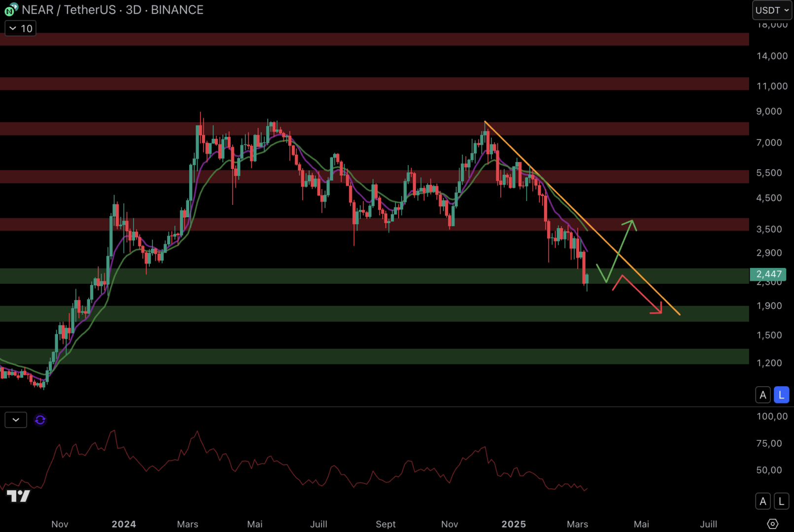 Near is back on the support at $ 2.5. 