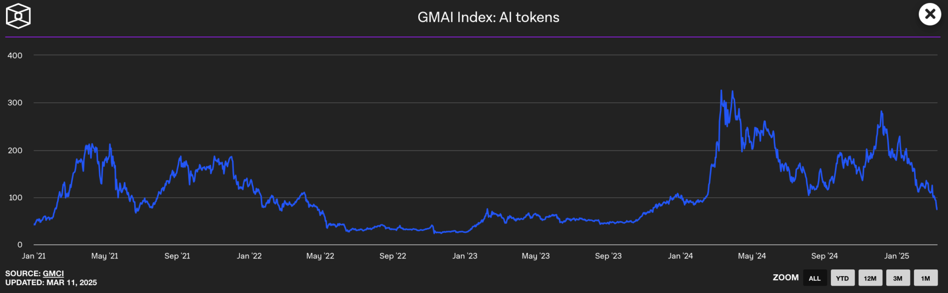 The AI ​​corrects since the December top. 