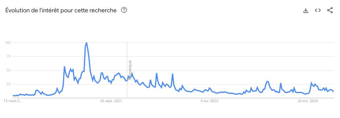 The interest in Ethereum is at the bottom according to Google Trends - March 21, 2025. 