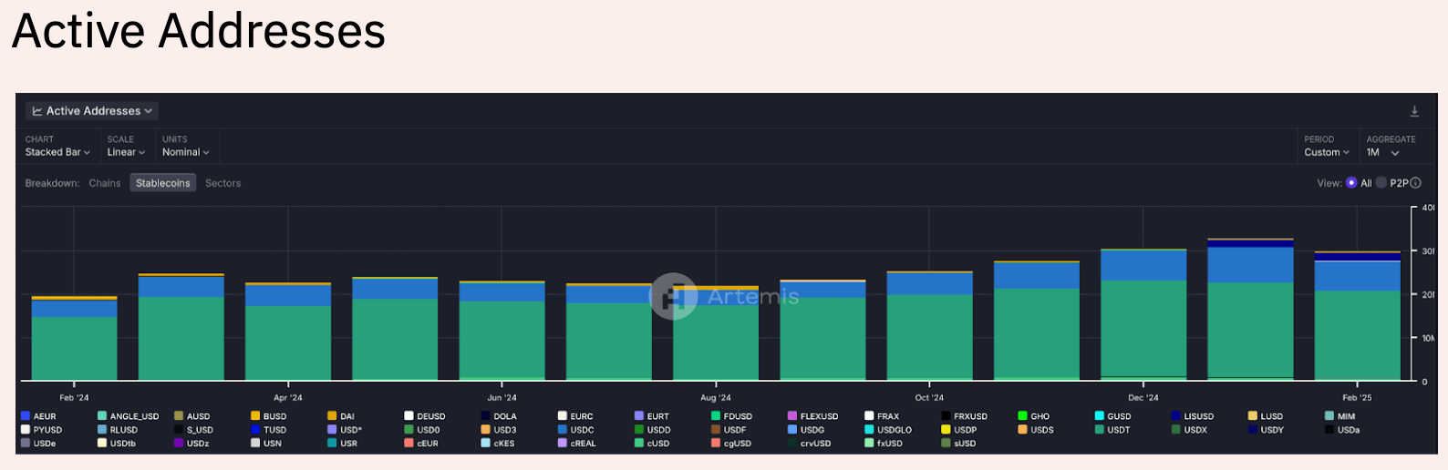 Evolution of the number of stablecoins users
