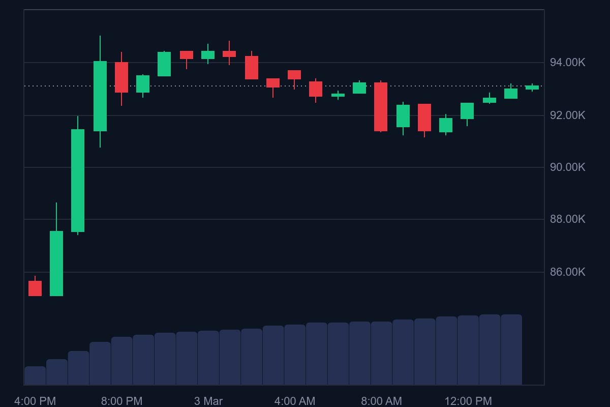 BTC price in USD today