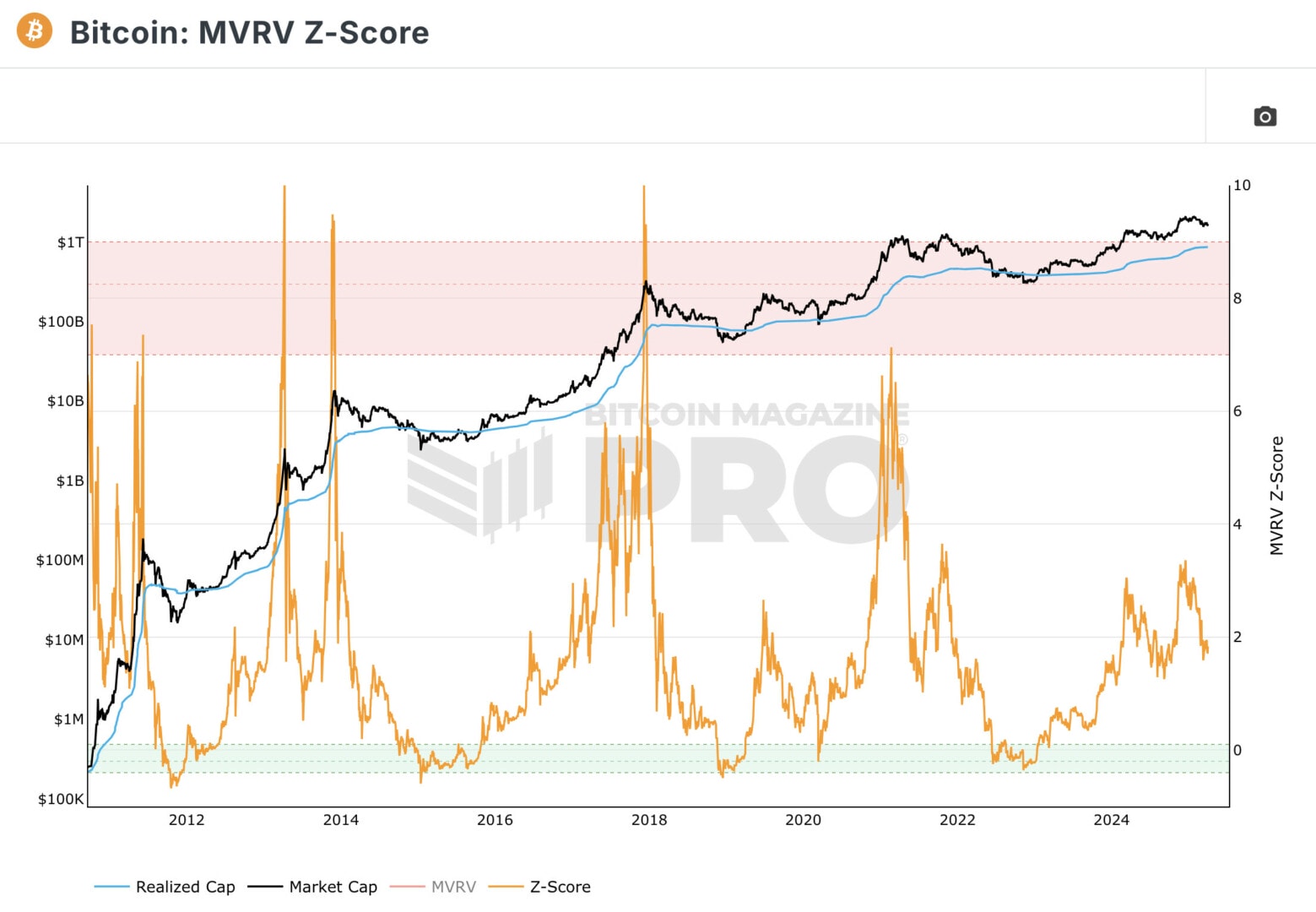 The MVRV Z-SCORE indicator does not indicate an overheating period as in 2021. 