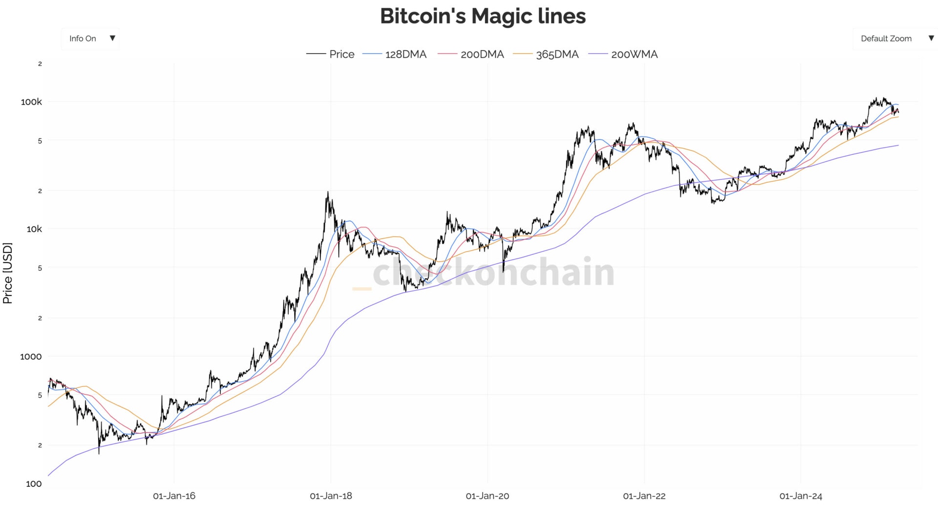 The price of Bitcoin seems to hold the mobile average over 200 days. 