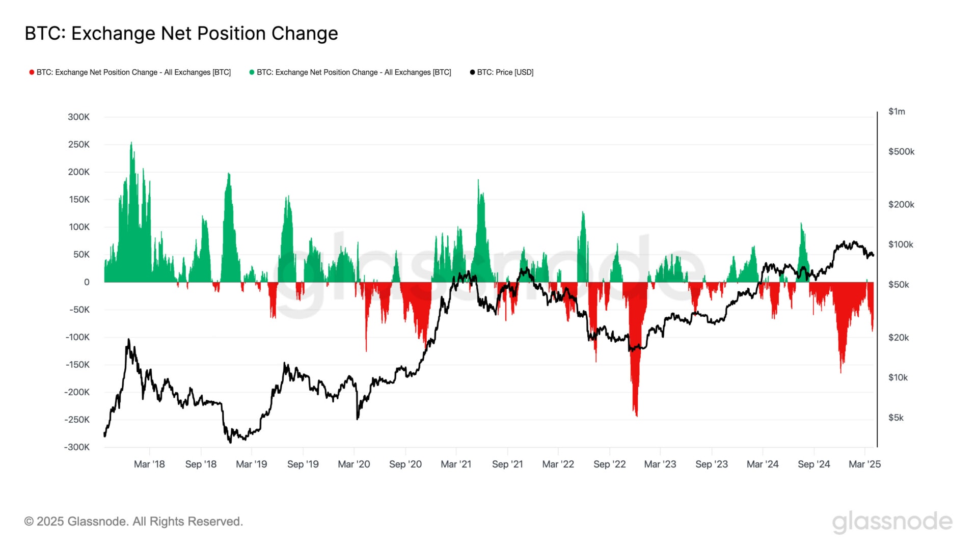 BTCs are currently released exchanges, and this is often a positive signal for the market. 