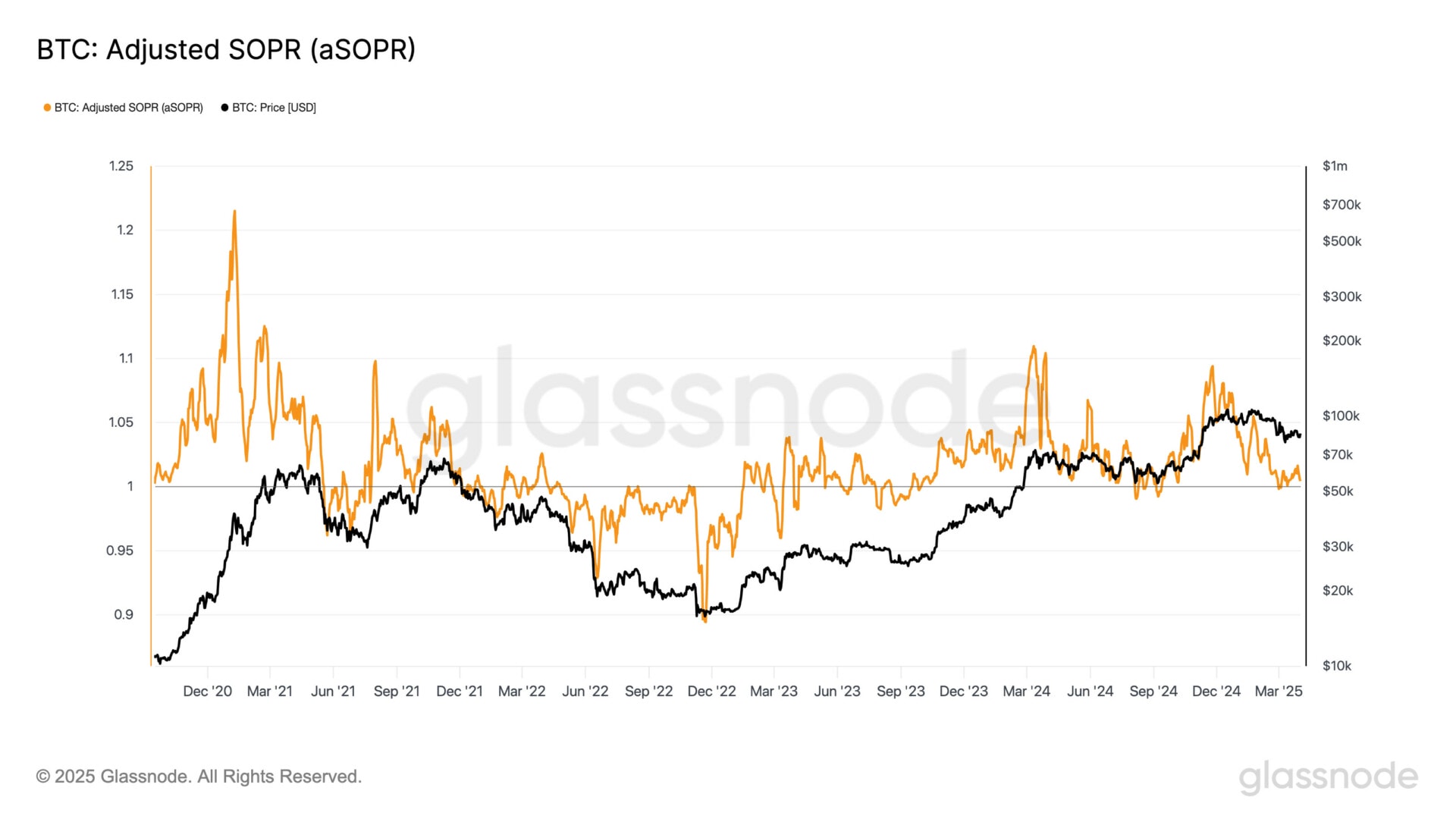 Bitcoin still in Bull Market according to Asopr. 