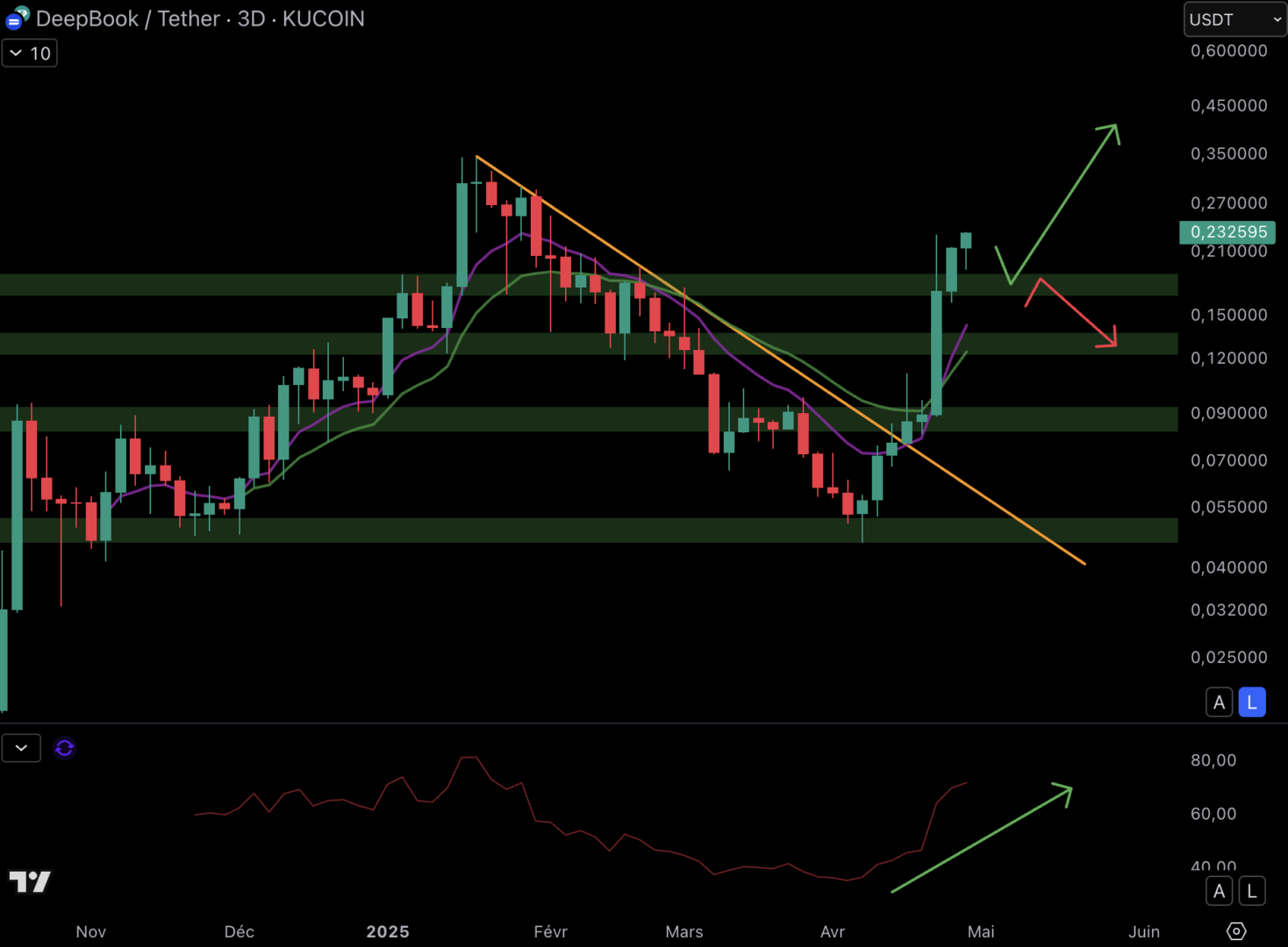 Deep could record an ATH.