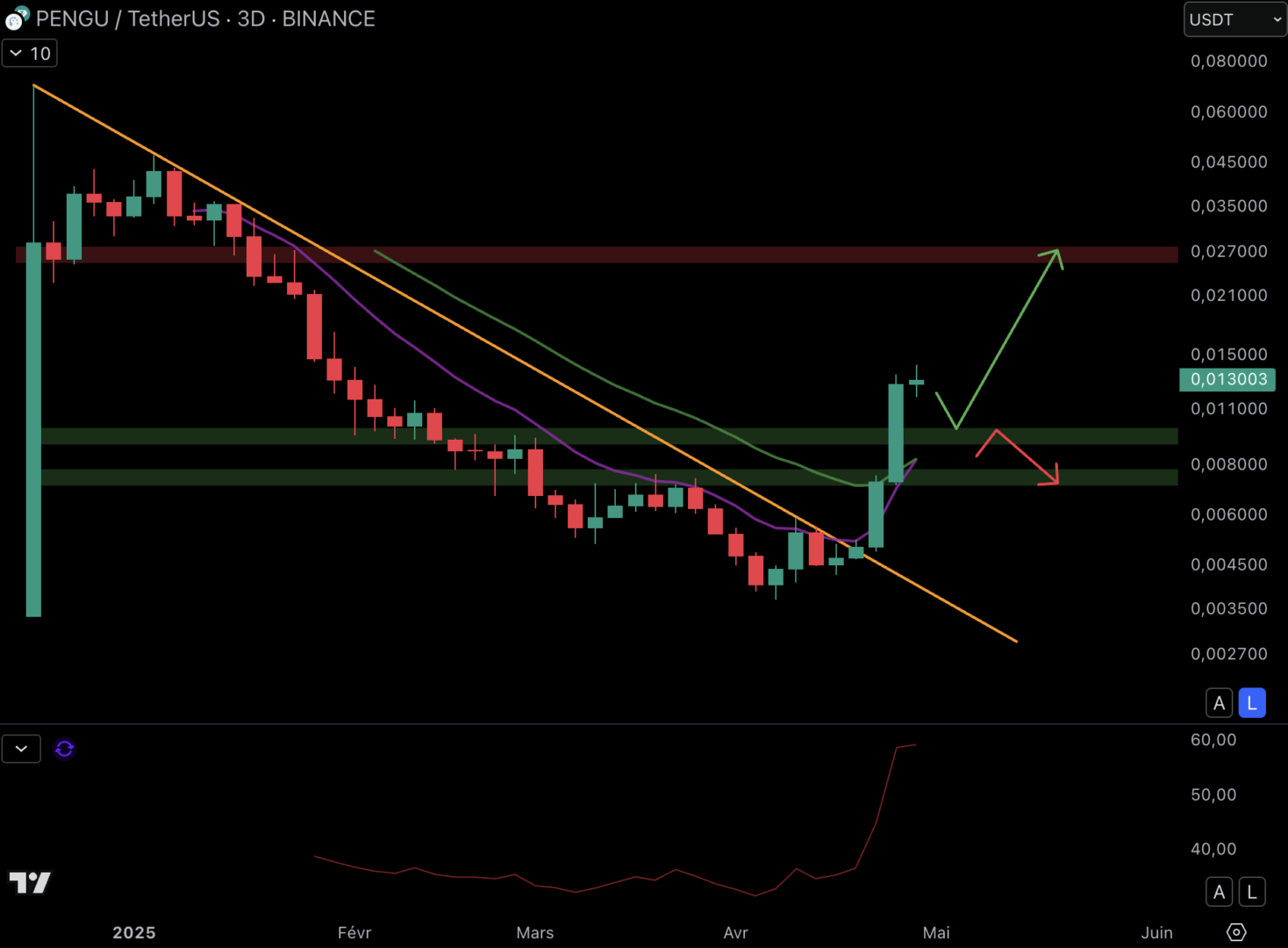 Pengu could return to resistance at $ 0.027.