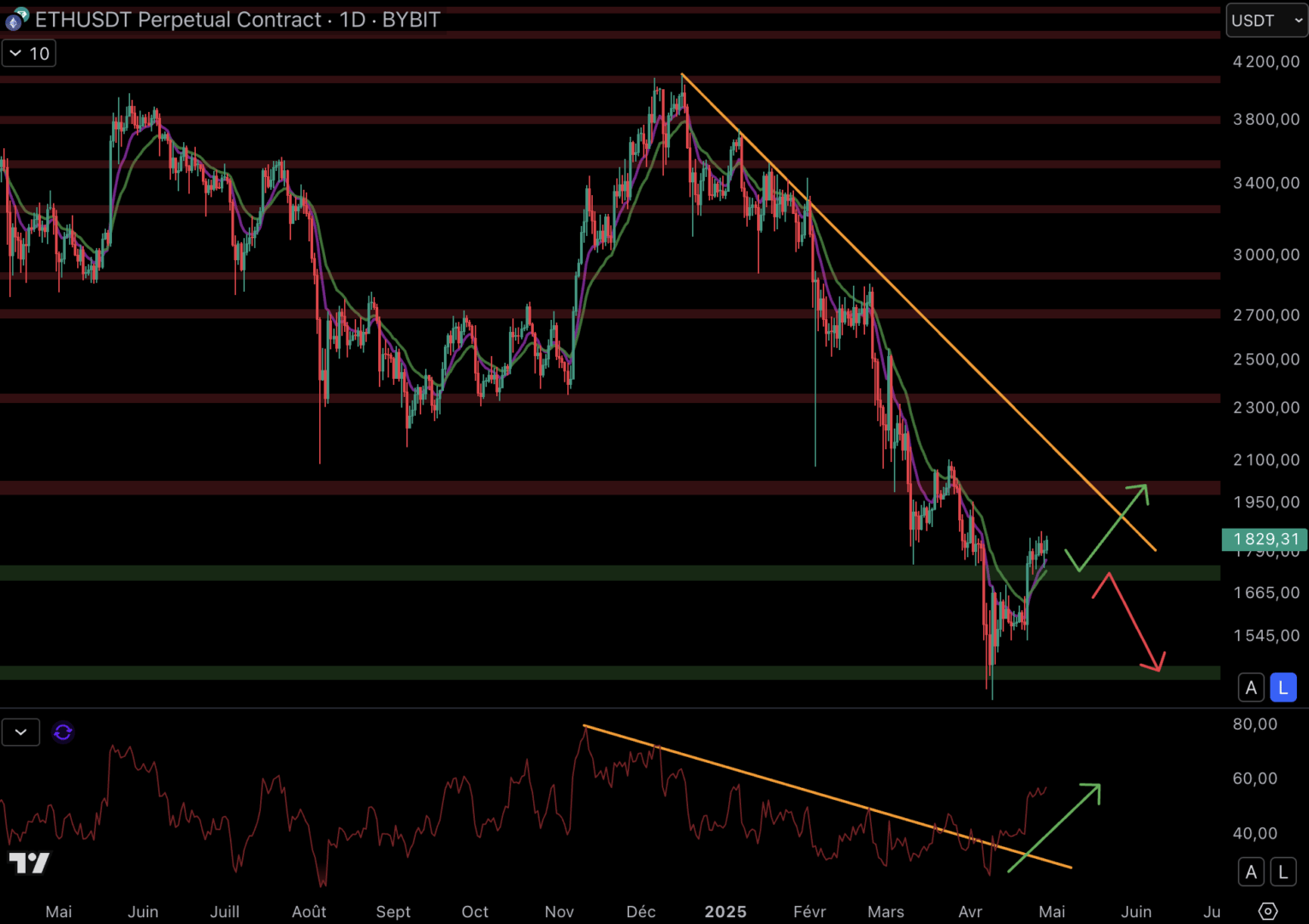 ETH could bounce back to resistance at $ 2,000 as long as the $ 1,730 are kept - April 29, 2025. 