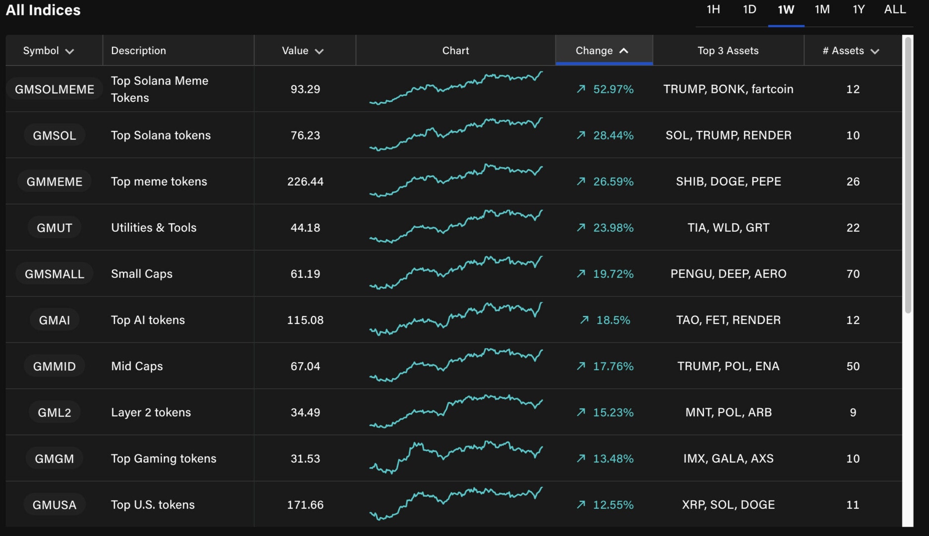 The Solana ecosystem explodes up the last seven days. All sectors display positive.