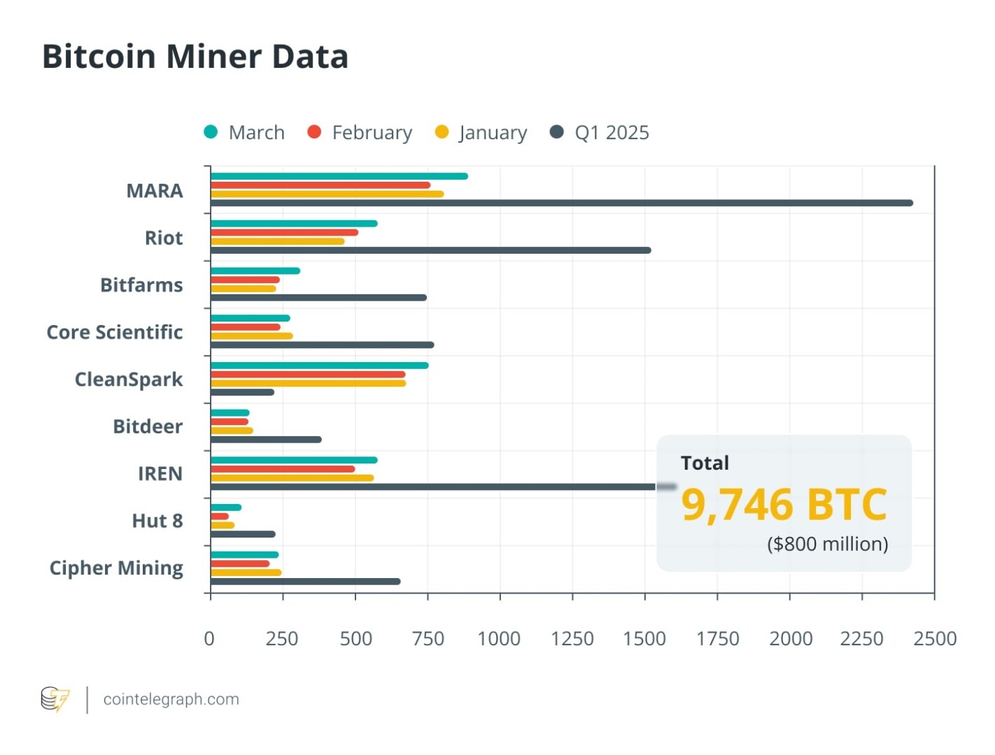 The main Bitcoin mining companies filmed at full speed in the first quarter of 2025.