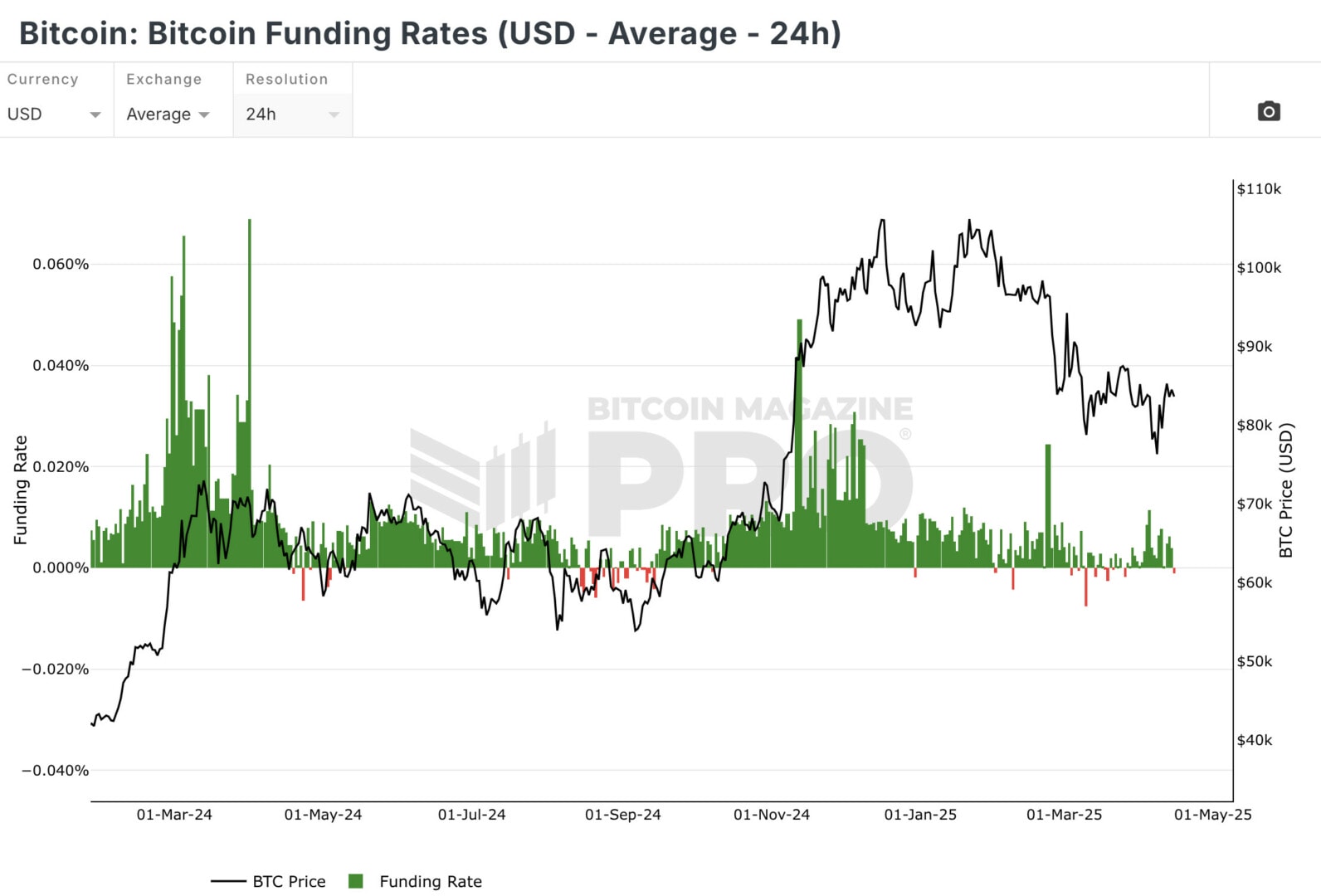 Funding rats are back in the negative - April 17, 2025. 