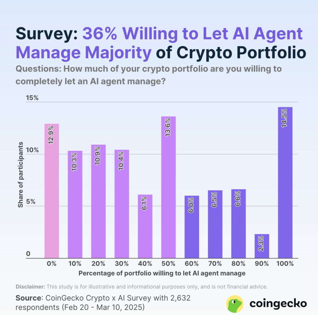 What share of your cryptocurrency portfolio are you ready to let an artificial intelligence agent manage?