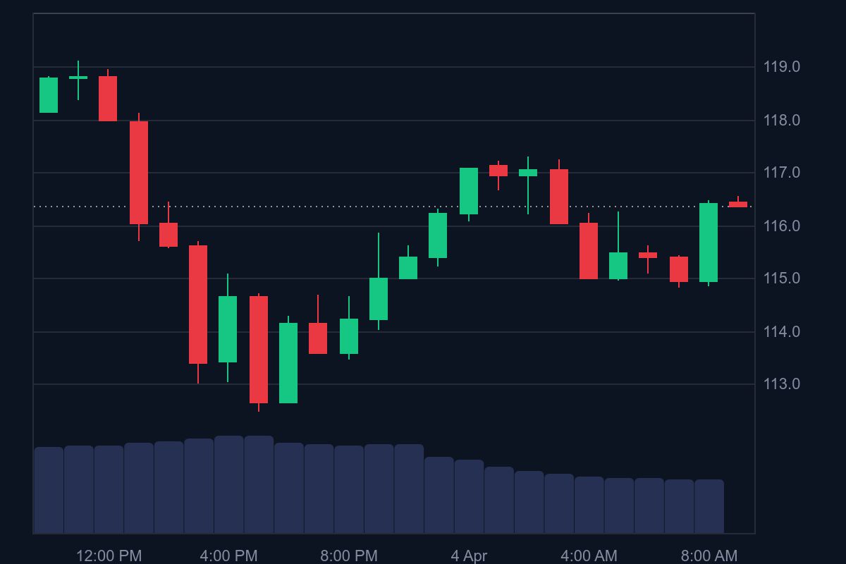 Sol price in USD today
