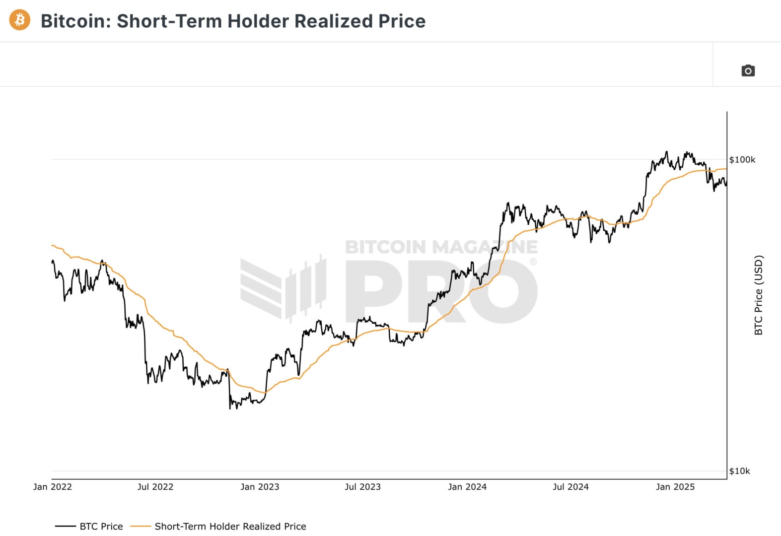 Bitcoin continues to evolve under the average purchase price of short -term holders - April 2, 2025. 