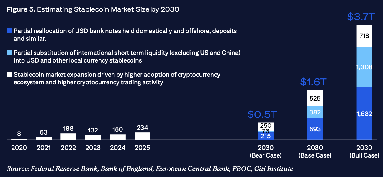 Stablecoins: a market that could reach $ 3700 billion by 2030, according to Citigroup