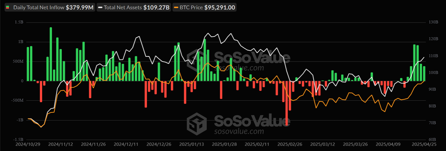 Sosovalue - BTC ETFS inputs/outputs